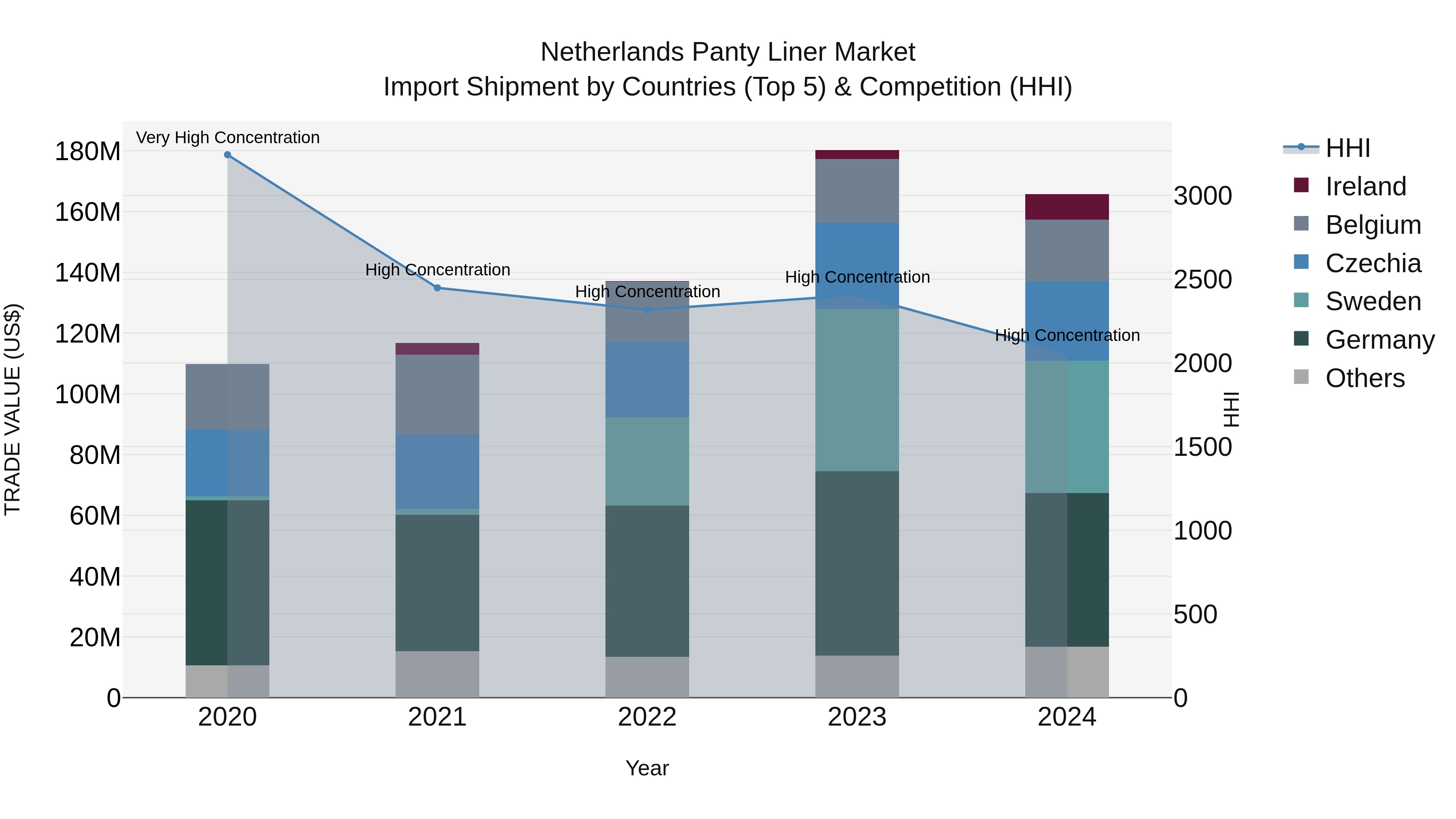 Netherlands Panty Liner Market Import Shipment by Countries (Top 5) & Competition (HHI)