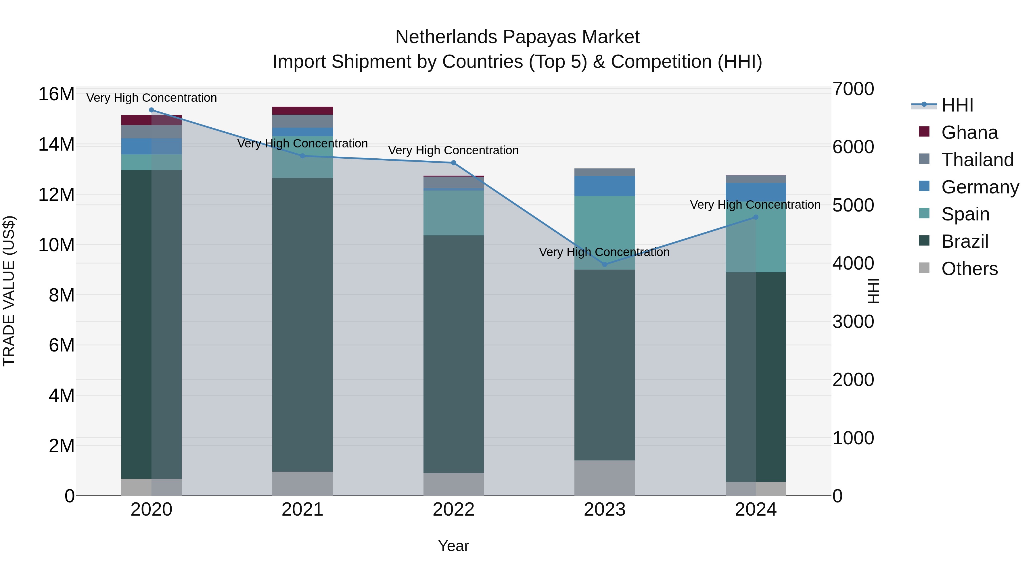 Netherlands Papayas Market Top 5 Importing Countries and Market Competition (HHI) Analysis