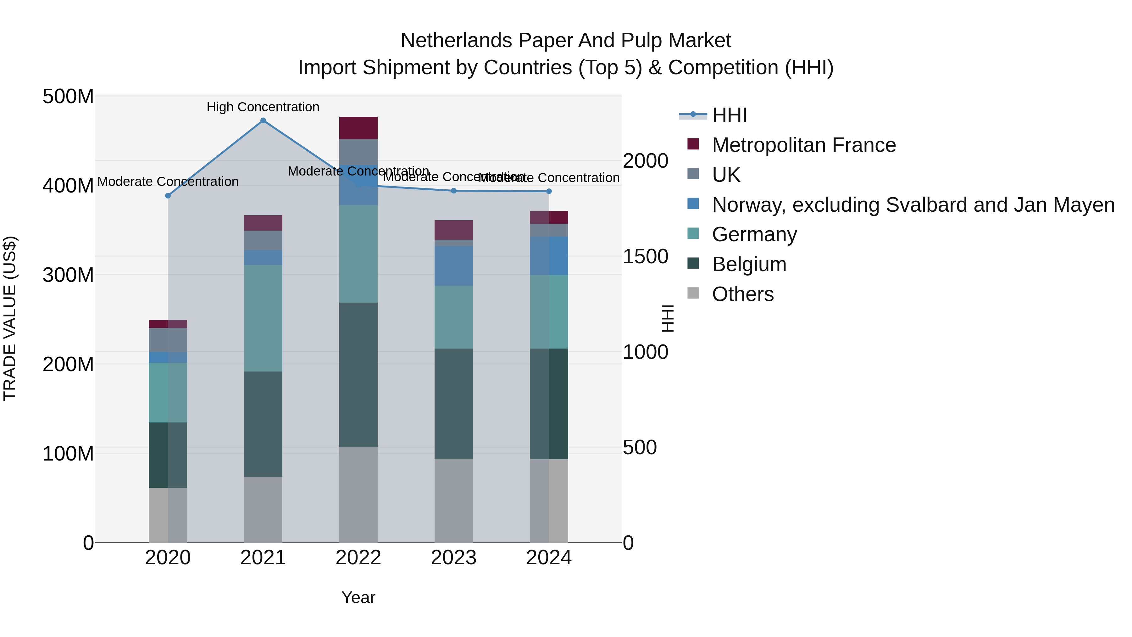 Netherlands Paper and Pulp Market Top 5 Importing Countries and Market Competition (HHI) Analysis