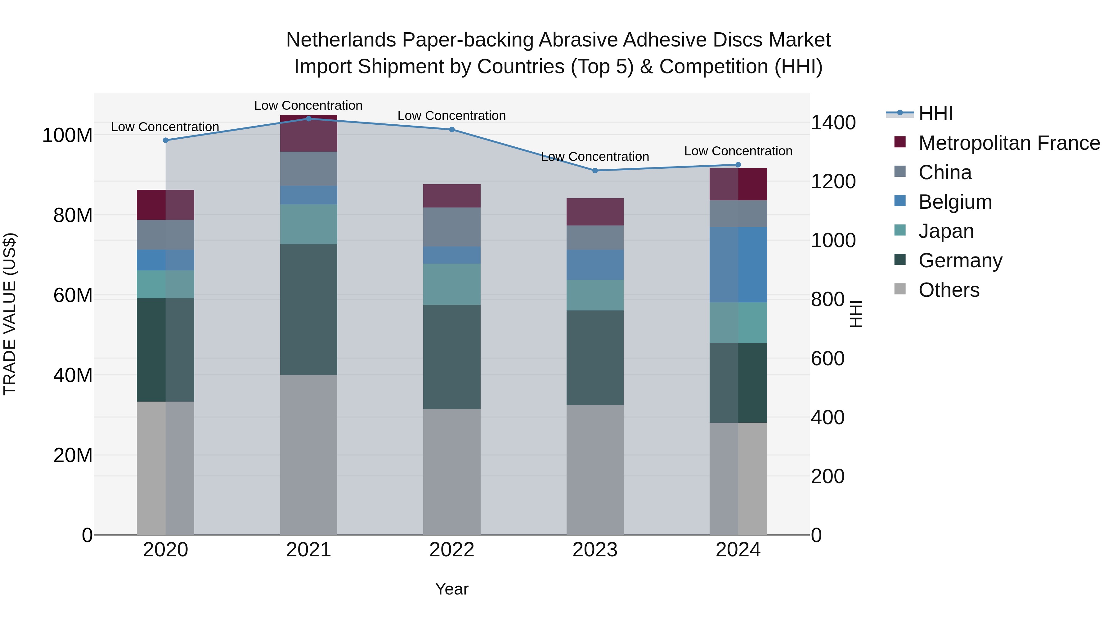 Netherlands Paper-backing Abrasive Adhesive Discs Market Top 5 Importing Countries and Market Competition (HHI) Analysis