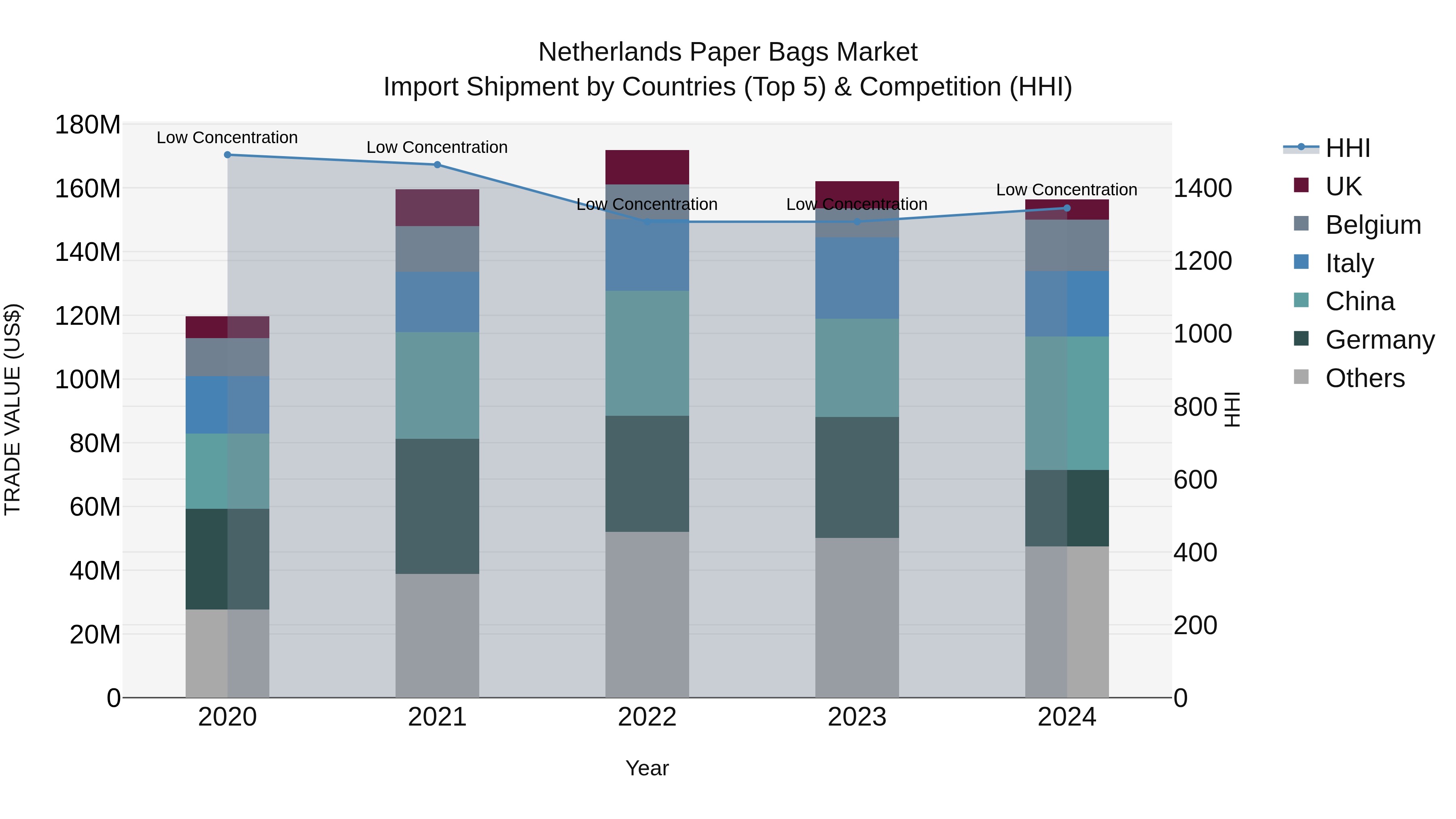Netherlands Paper Bags Market Top 5 Importing Countries and Market Competition (HHI) Analysis