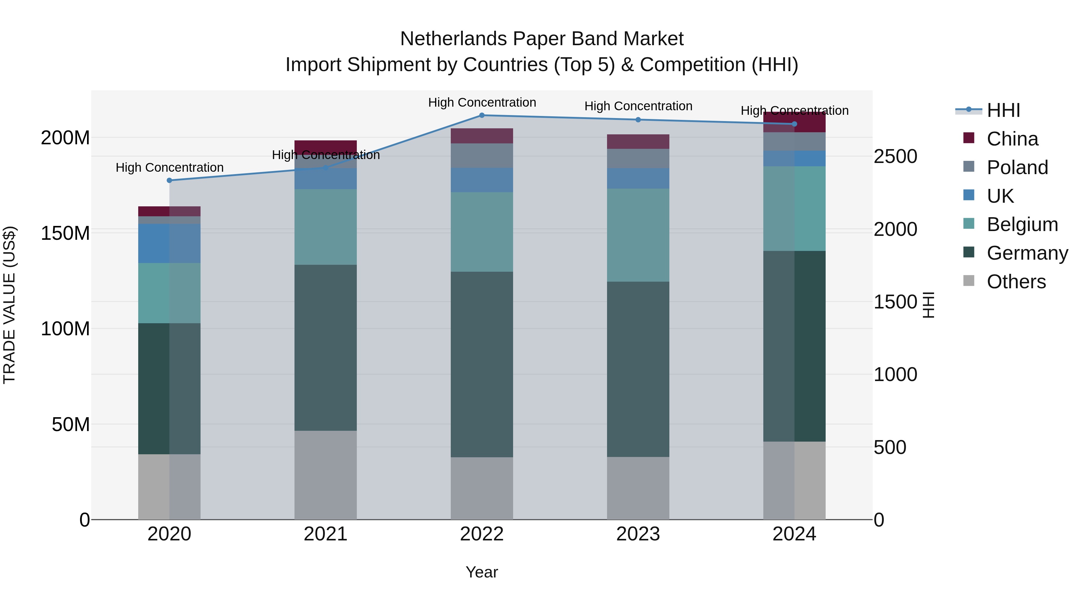 Netherlands Paper Band Market Import Shipment by Countries (Top 5) & Competition (HHI)
