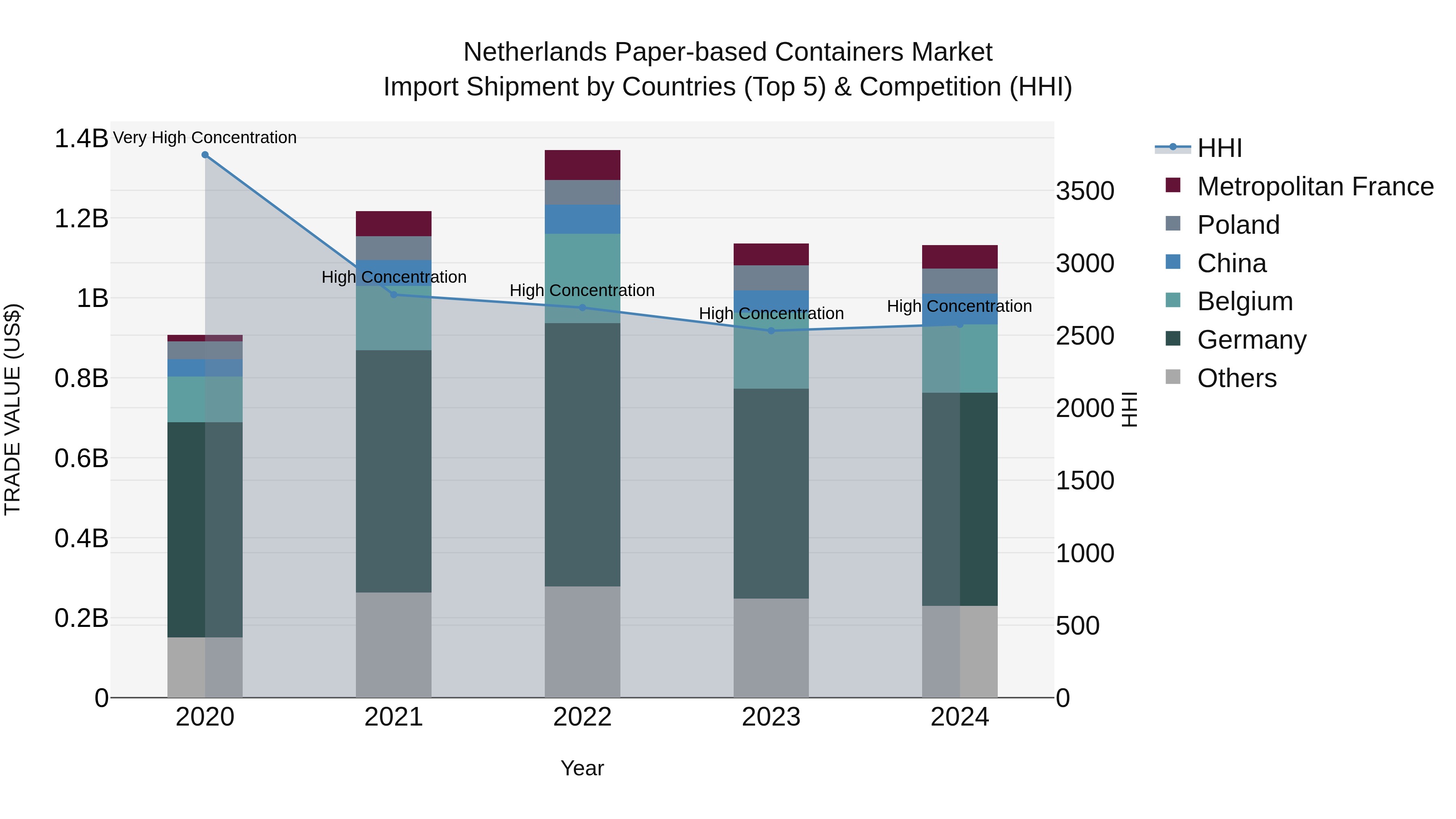 Netherlands Paper-based Containers Market Import Shipment by Countries (Top 5) & Competition (HHI)