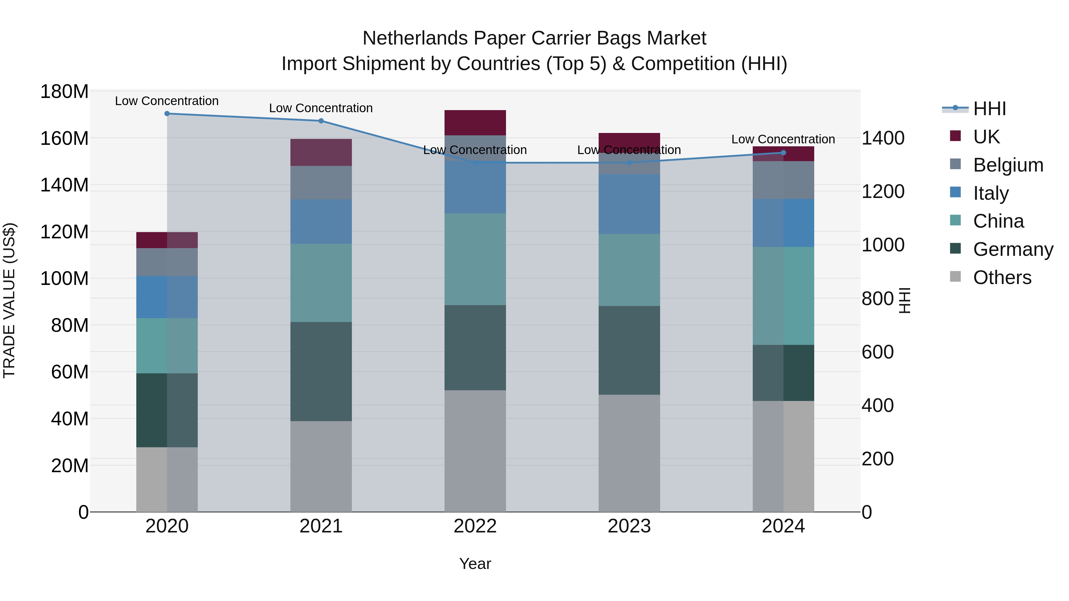 Netherlands Paper Carrier Bags Market Top 5 Importing Countries and Market Competition (HHI) Analysis