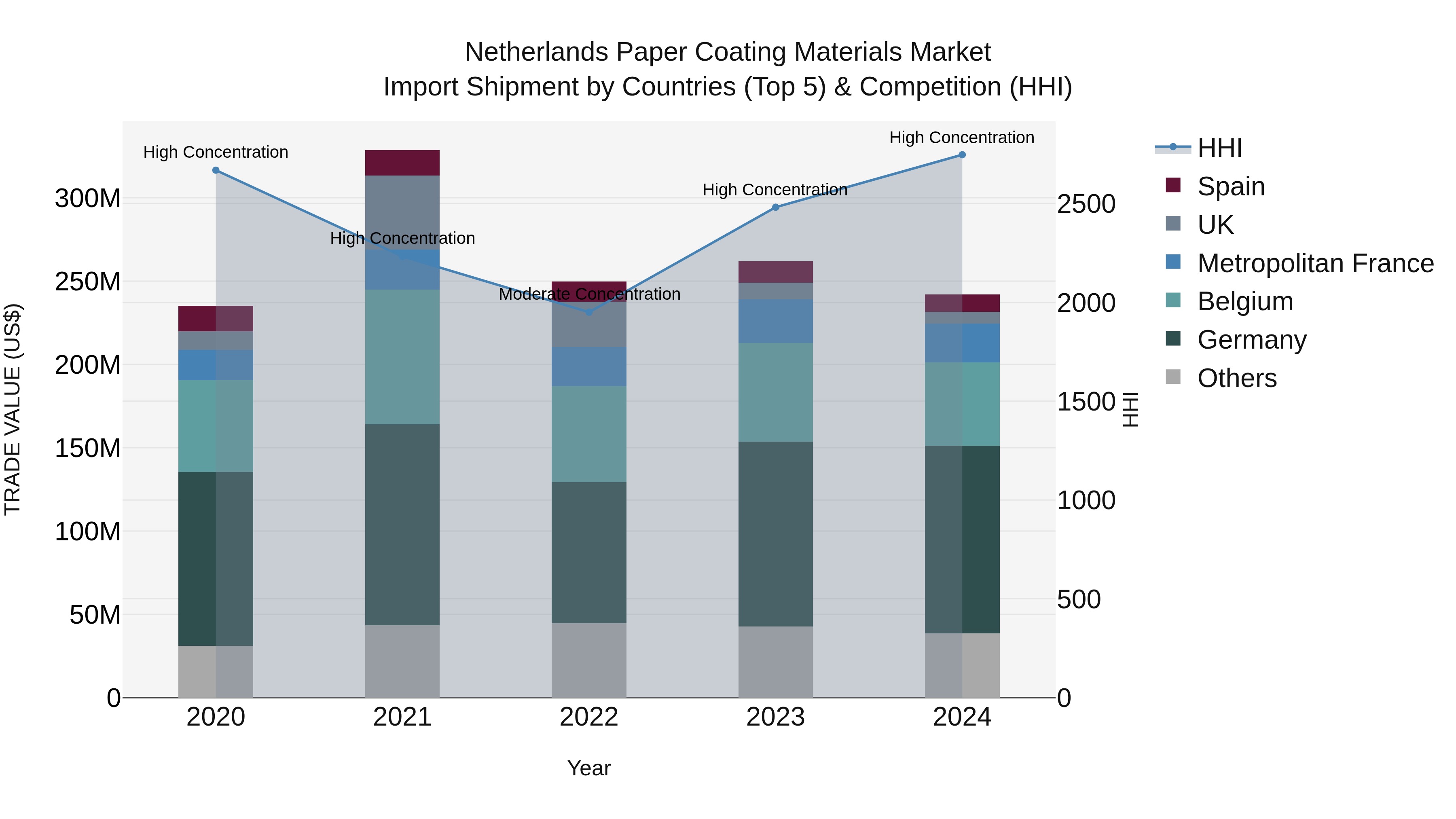 Netherlands Paper Coating Materials Market Top 5 Importing Countries and Market Competition (HHI) Analysis