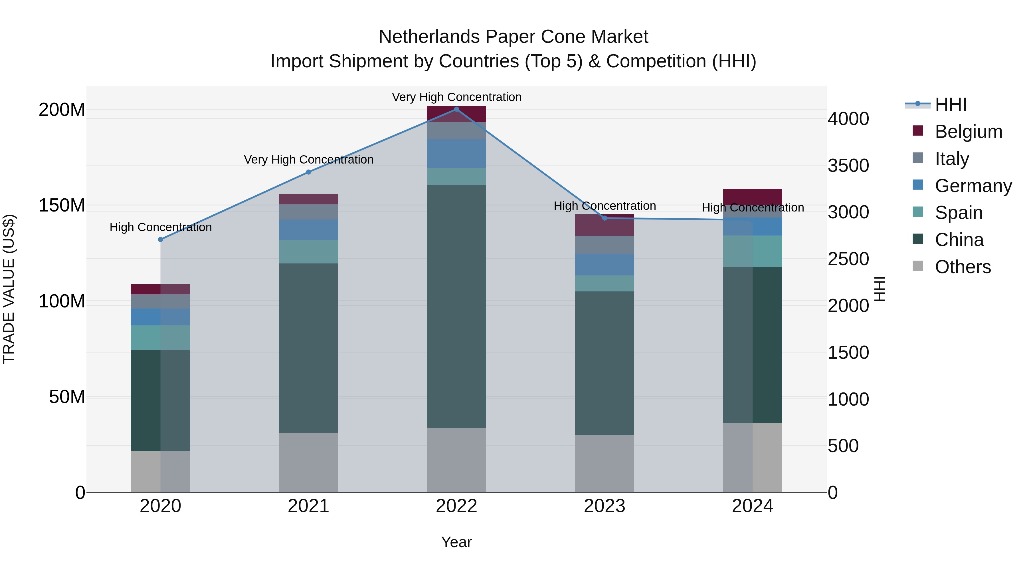 Netherlands Paper Cone Market Top 5 Importing Countries and Market Competition (HHI) Analysis