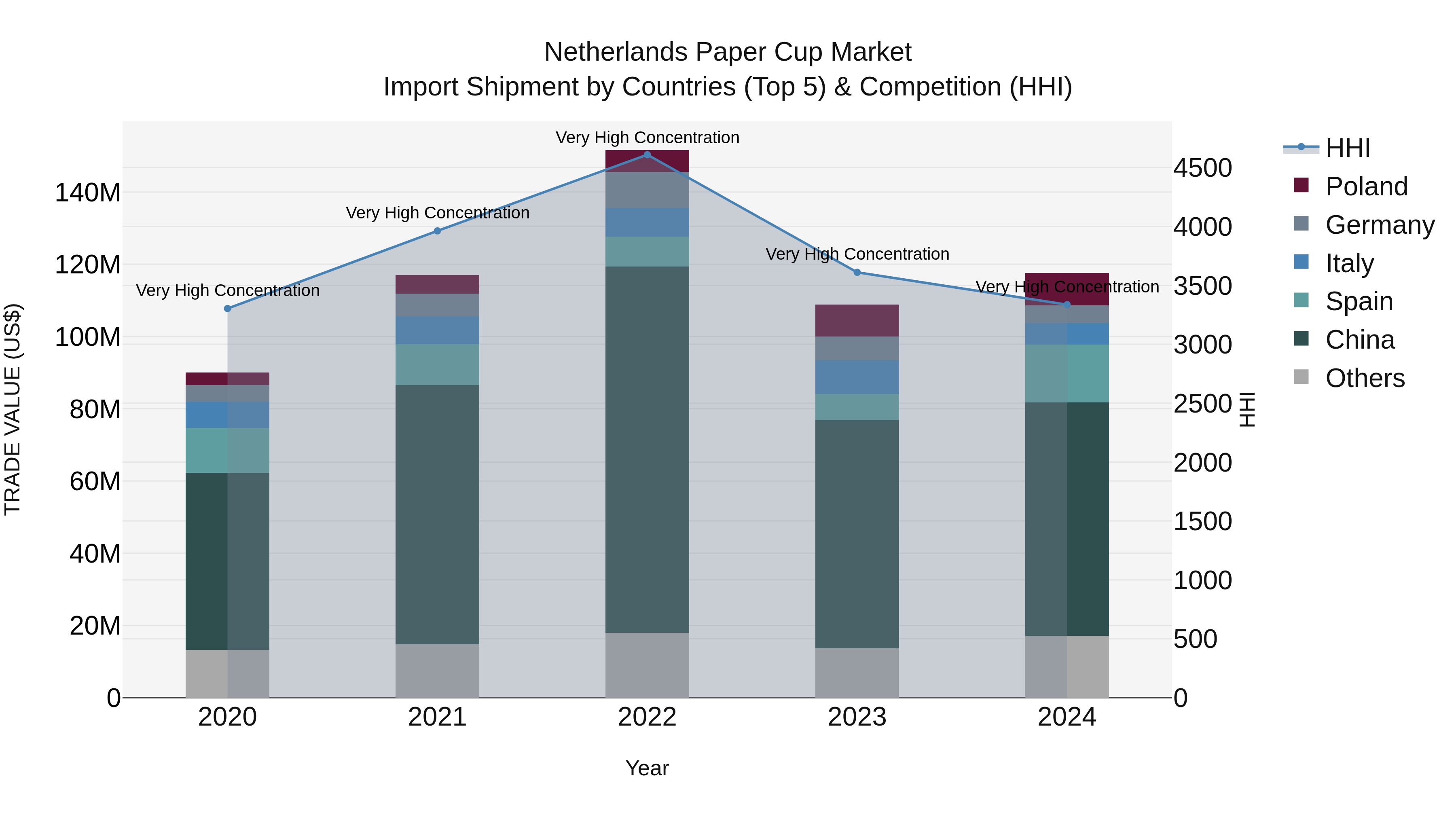 Netherlands Paper Cup Market Import Shipment by Countries (Top 5) & Competition (HHI)
