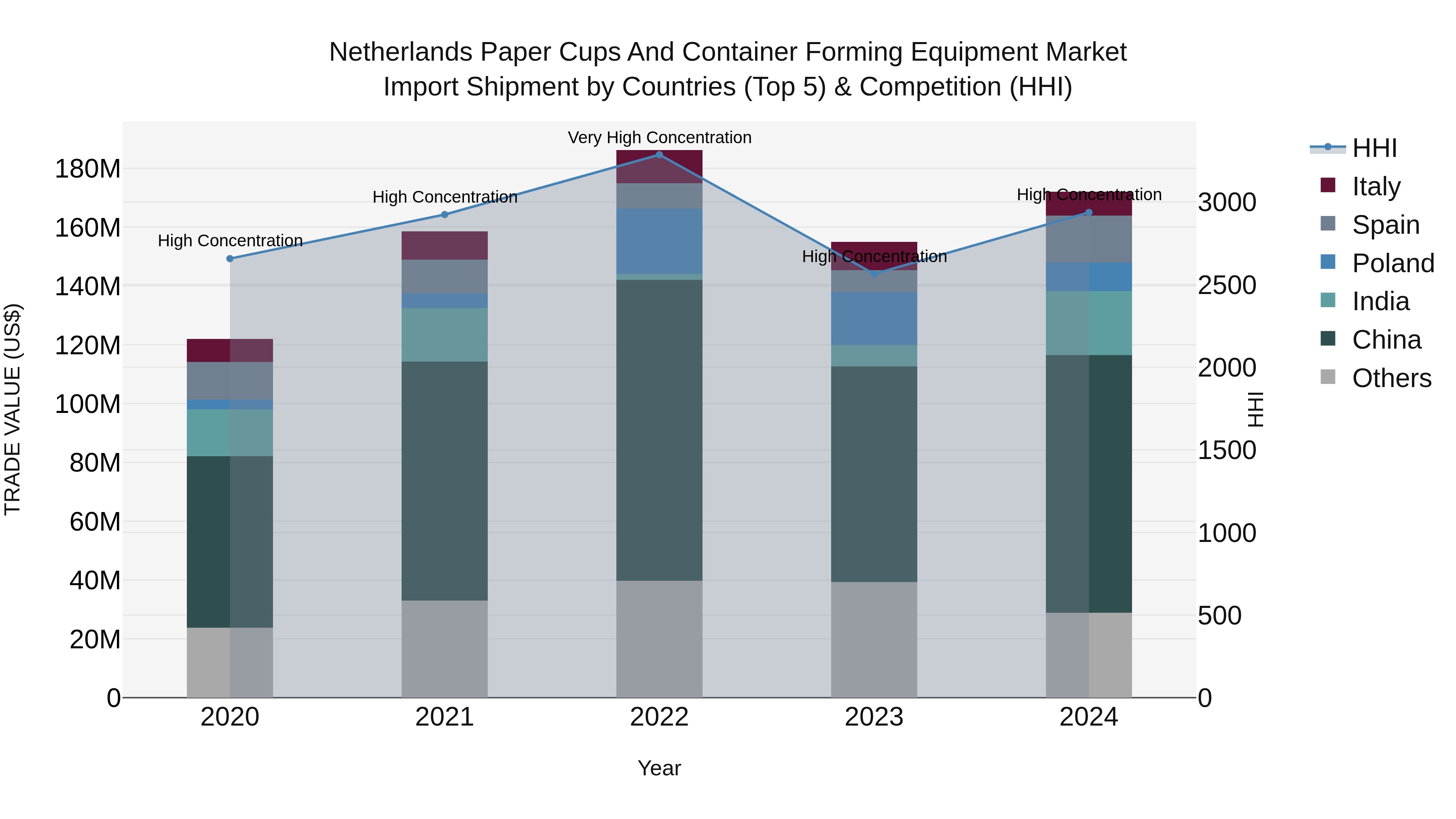 Netherlands Paper Cups and Container Forming Equipment Market Top 5 Importing Countries and Market Competition (HHI) Analysis