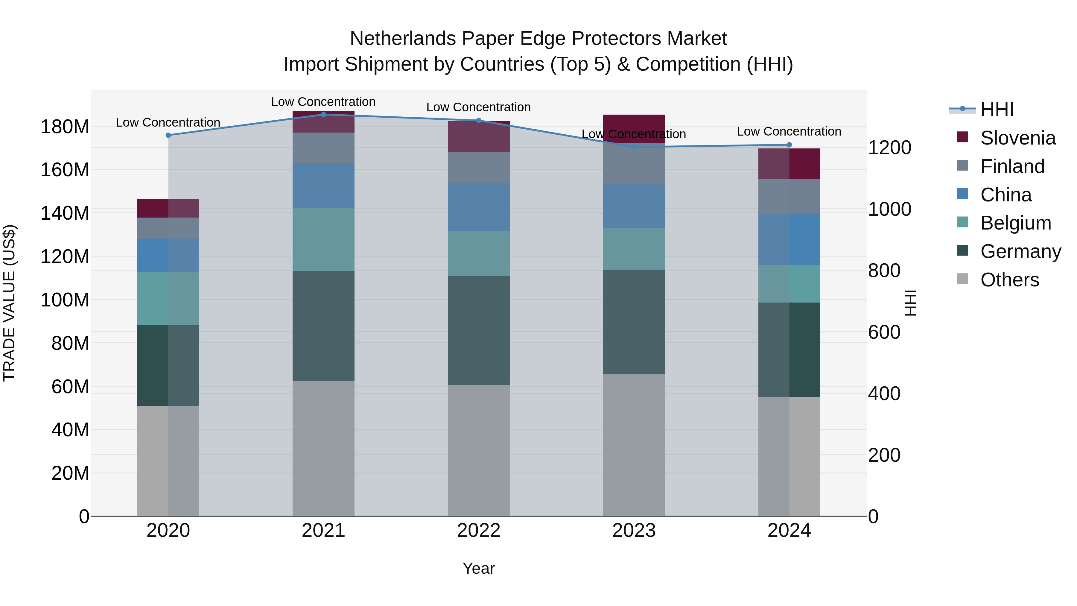 Netherlands Paper Edge Protectors Market Import Shipment by Countries (Top 5) & Competition (HHI)