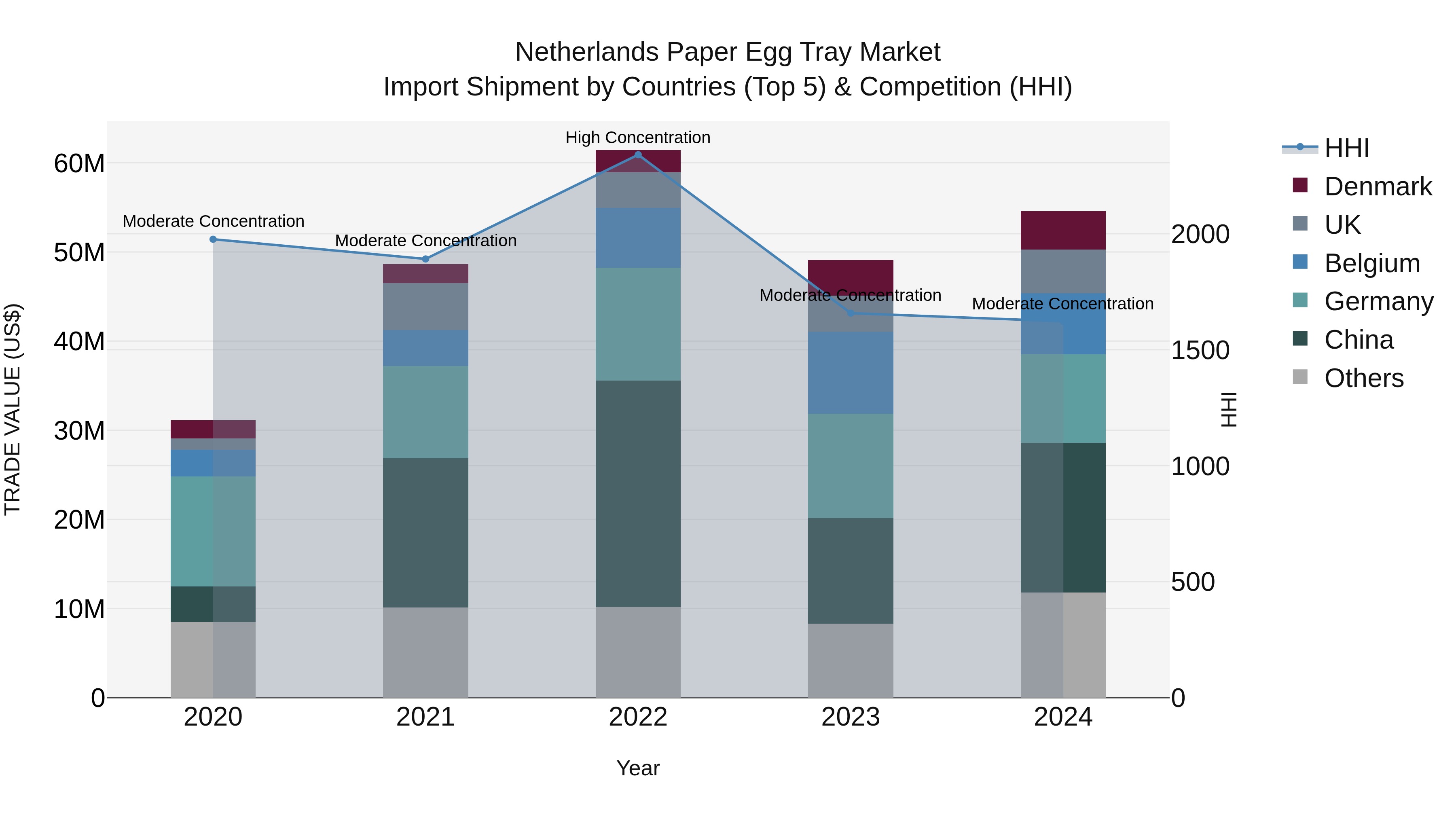 Netherlands Paper Egg Tray Market Import Shipment by Countries (Top 5) & Competition (HHI)
