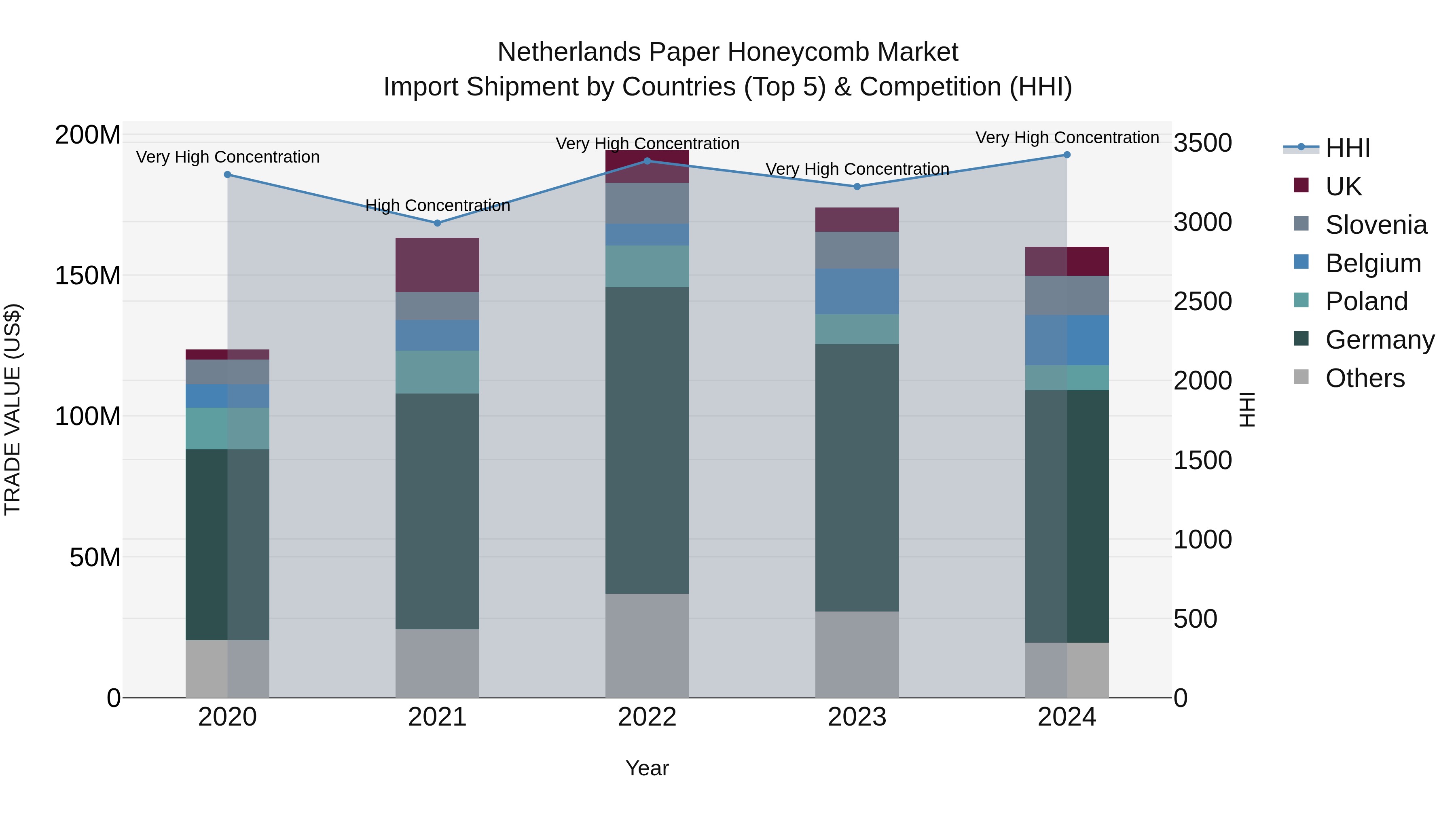 Netherlands Paper Honeycomb Market Import Shipment by Countries (Top 5) & Competition (HHI)