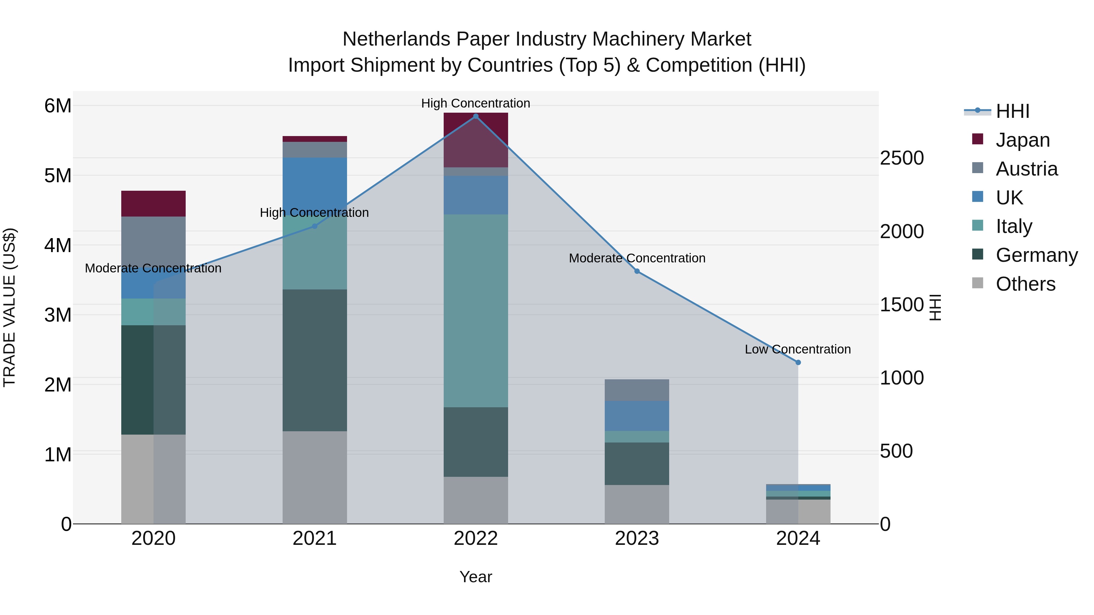Netherlands Paper Industry Machinery Market Import Shipment by Countries (Top 5) & Competition (HHI)