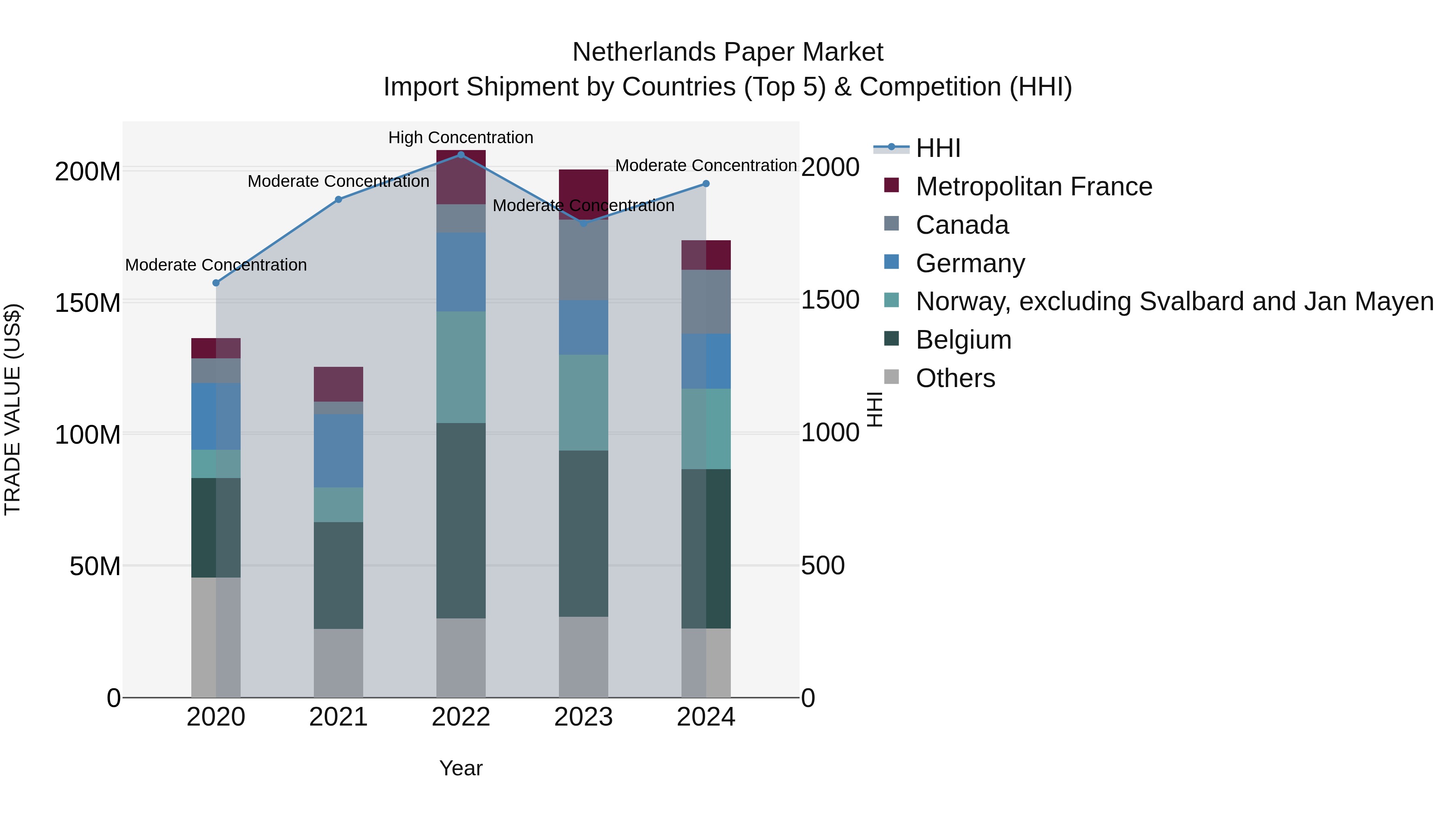 Netherlands Paper Market Import Shipment by Countries (Top 5) & Competition (HHI)