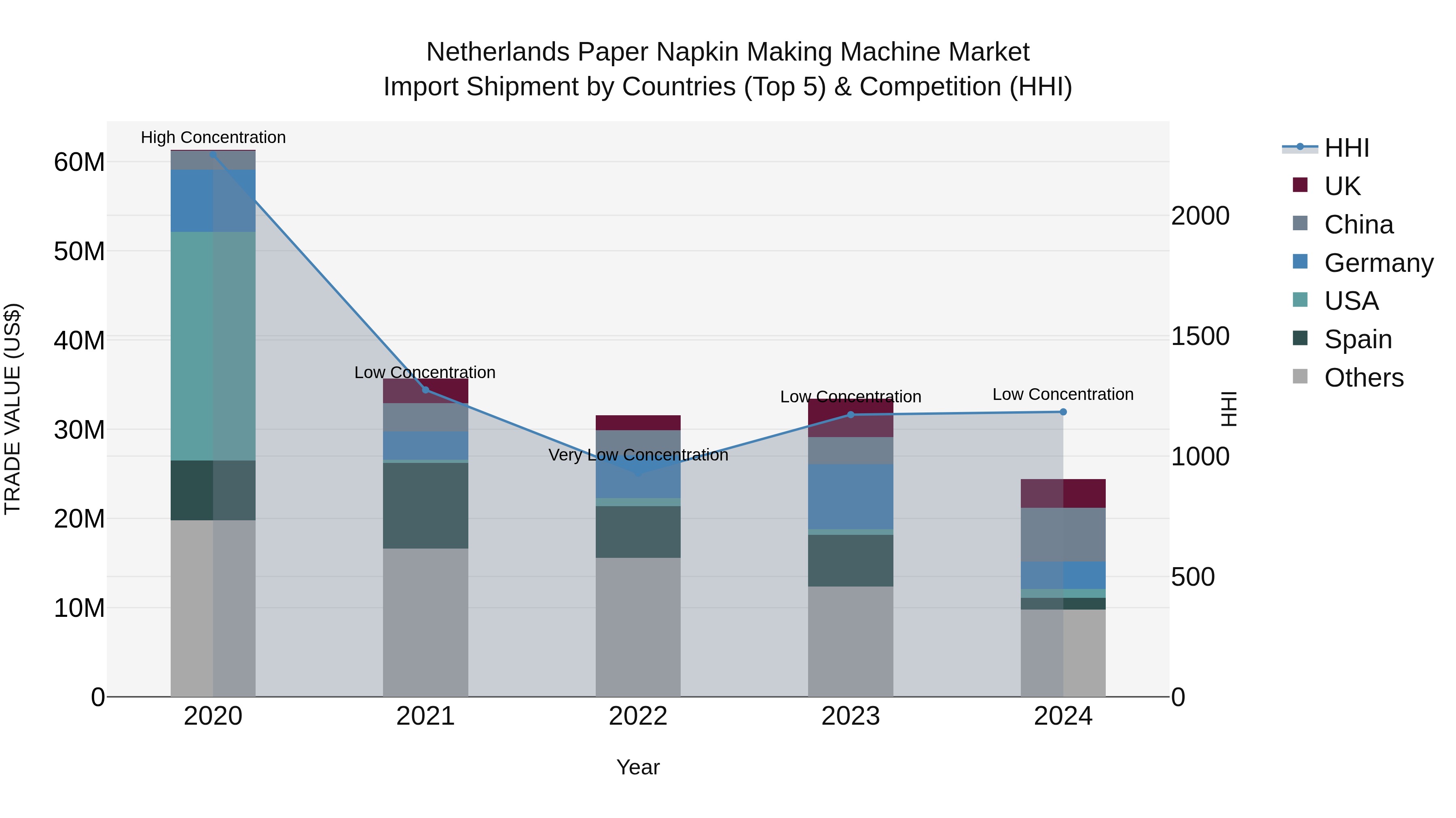 Netherlands Paper Napkin Making Machine Market Import Shipment by Countries (Top 5) & Competition (HHI)