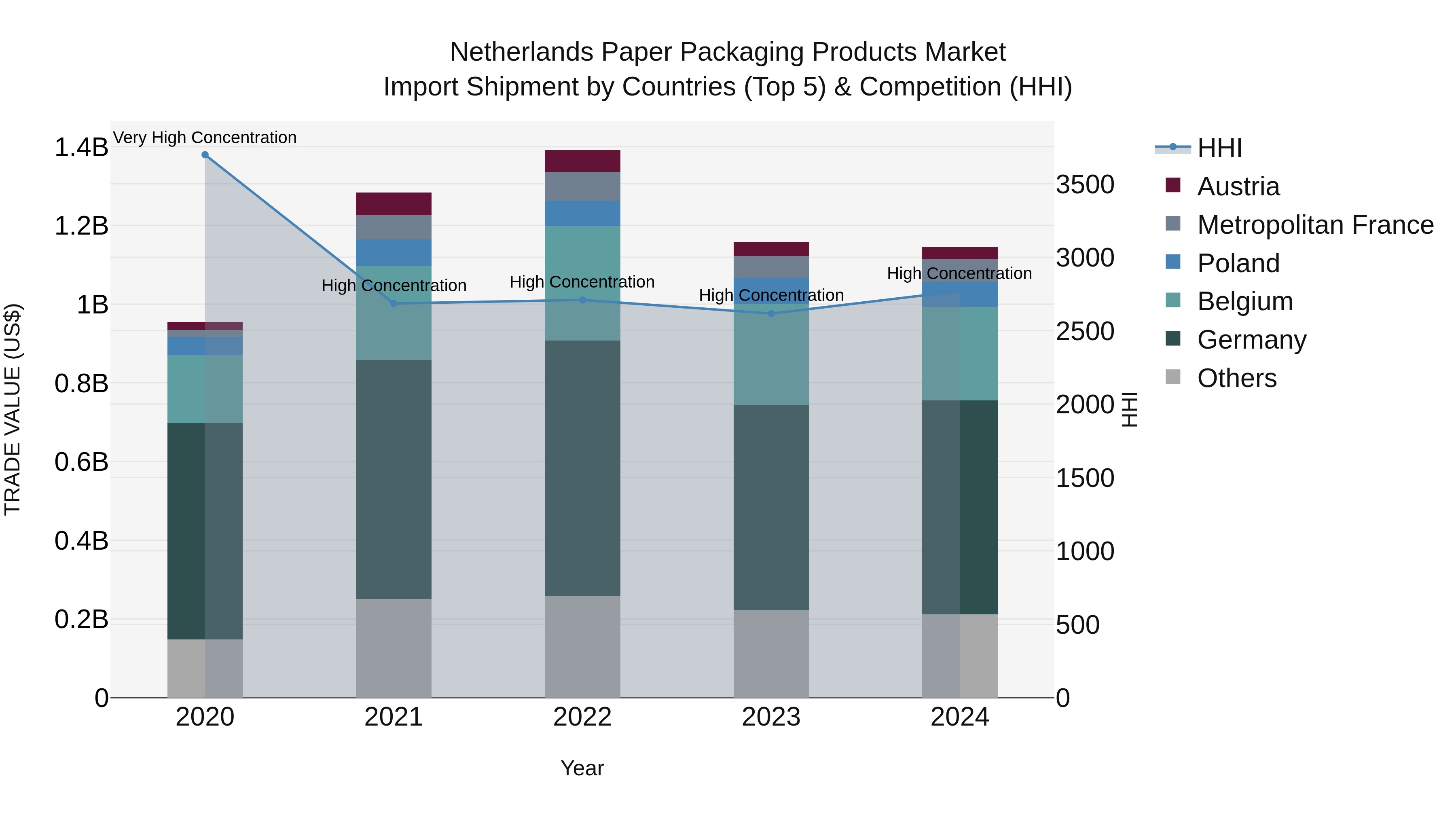 Netherlands Paper Packaging Products Market Import Shipment by Countries (Top 5) & Competition (HHI)