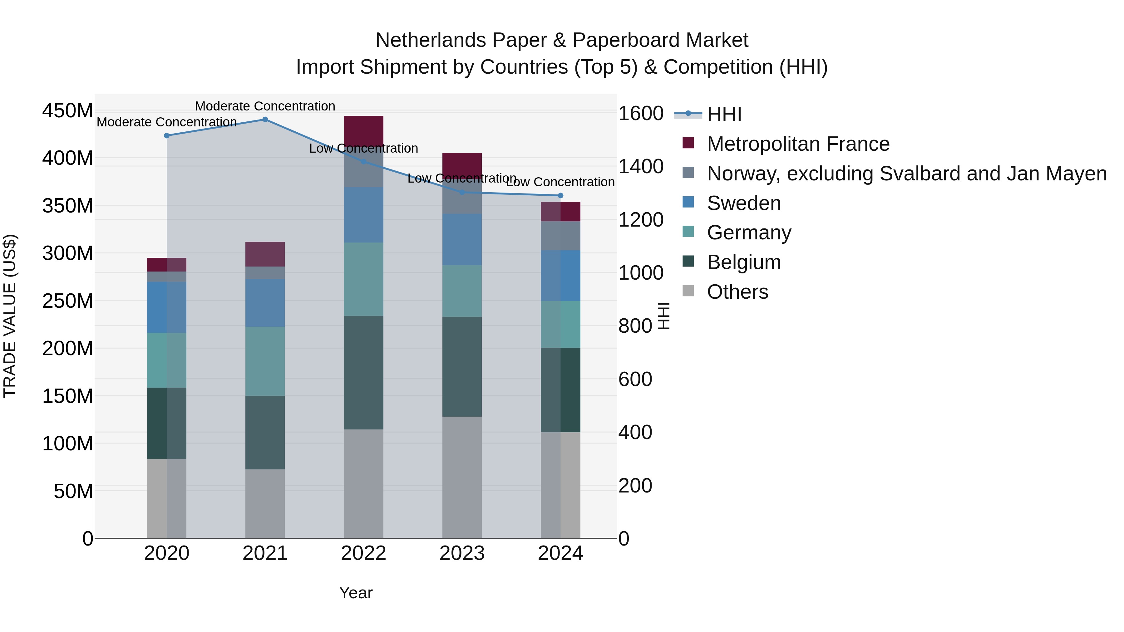 Netherlands Paper & Paperboard Market Top 5 Importing Countries and Market Competition (HHI) Analysis