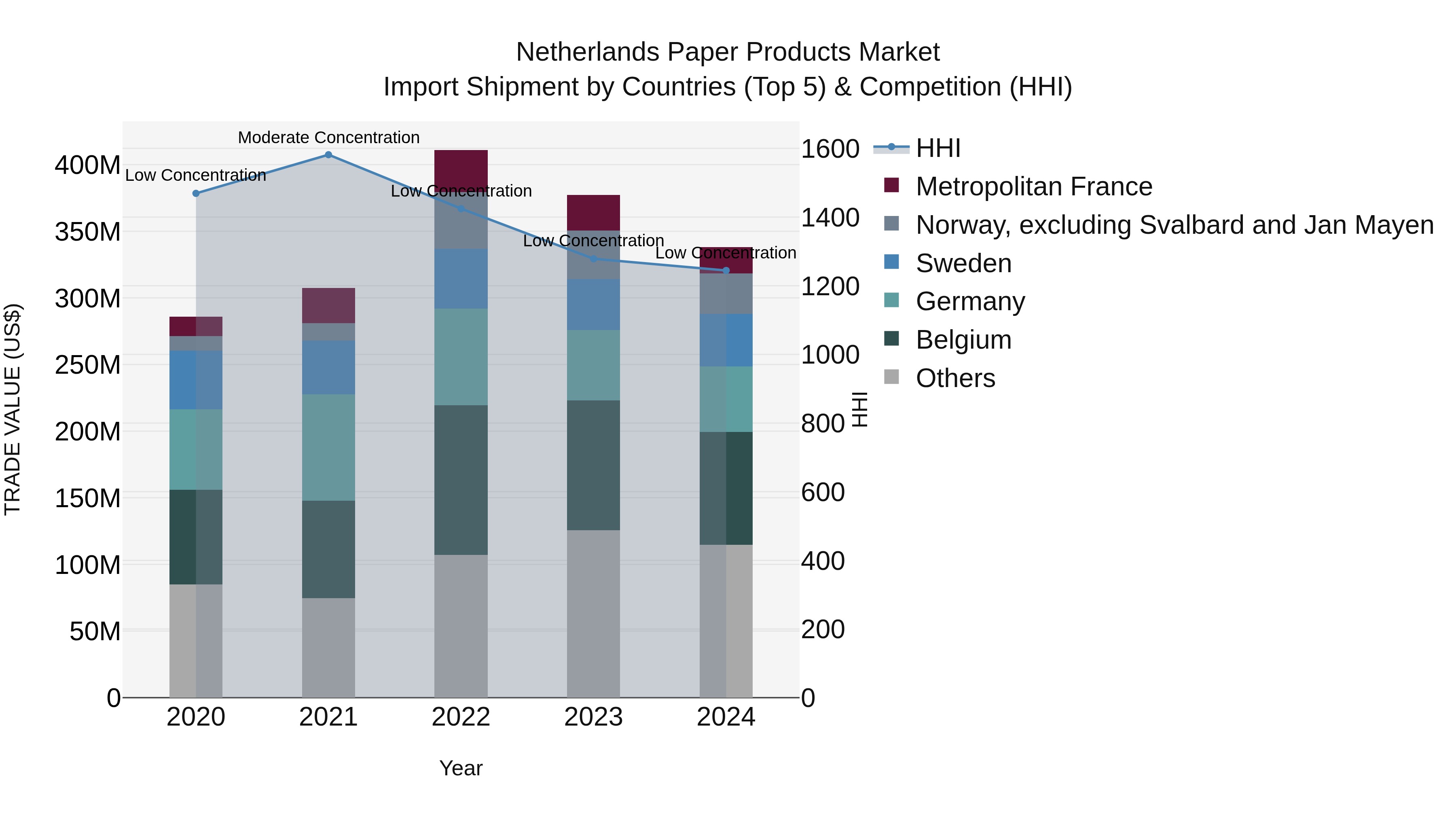 Netherlands Paper Products Market Top 5 Importing Countries and Market Competition (HHI) Analysis