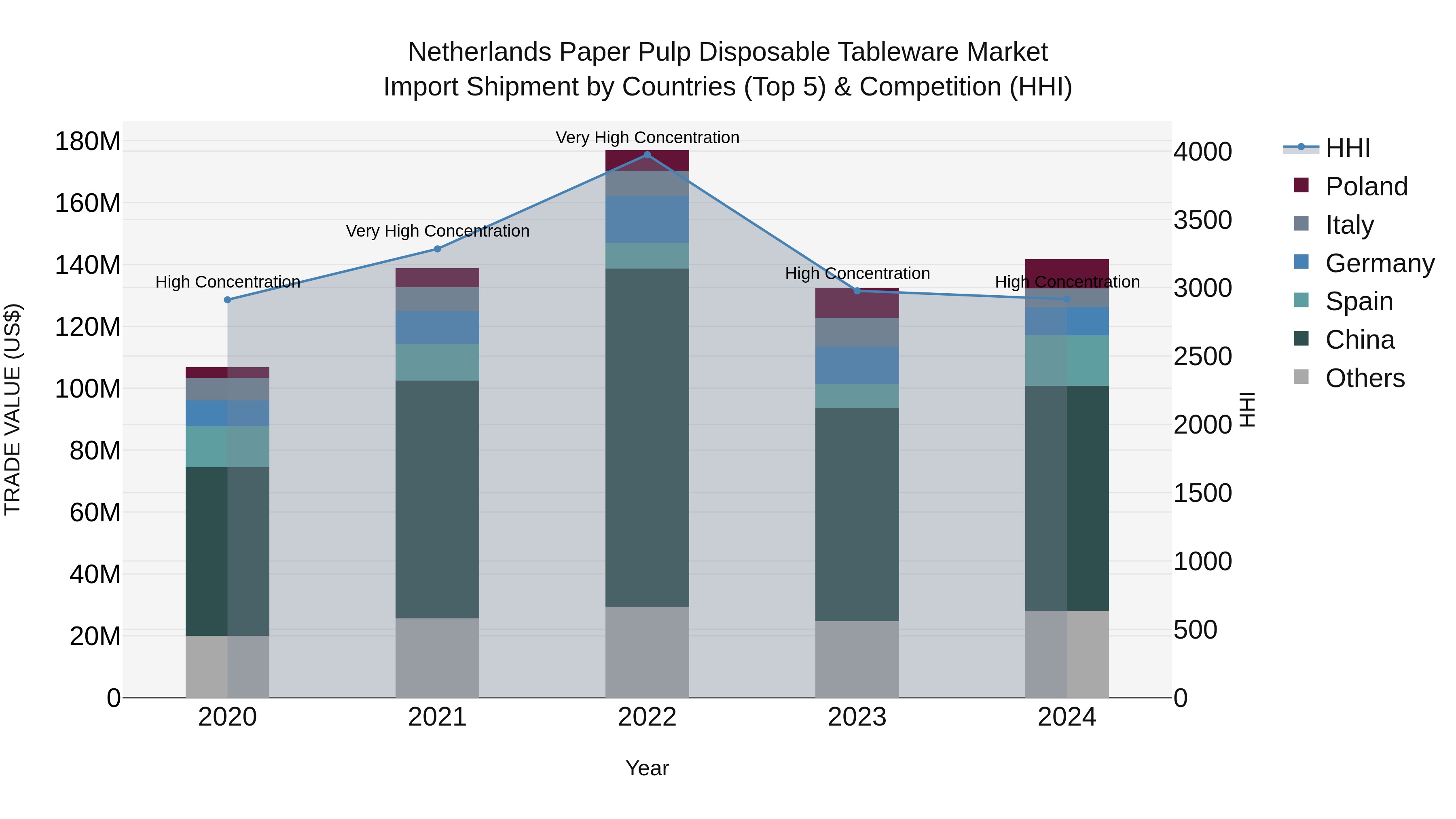 Netherlands Paper Pulp Disposable Tableware Market Import Shipment by Countries (Top 5) & Competition (HHI)