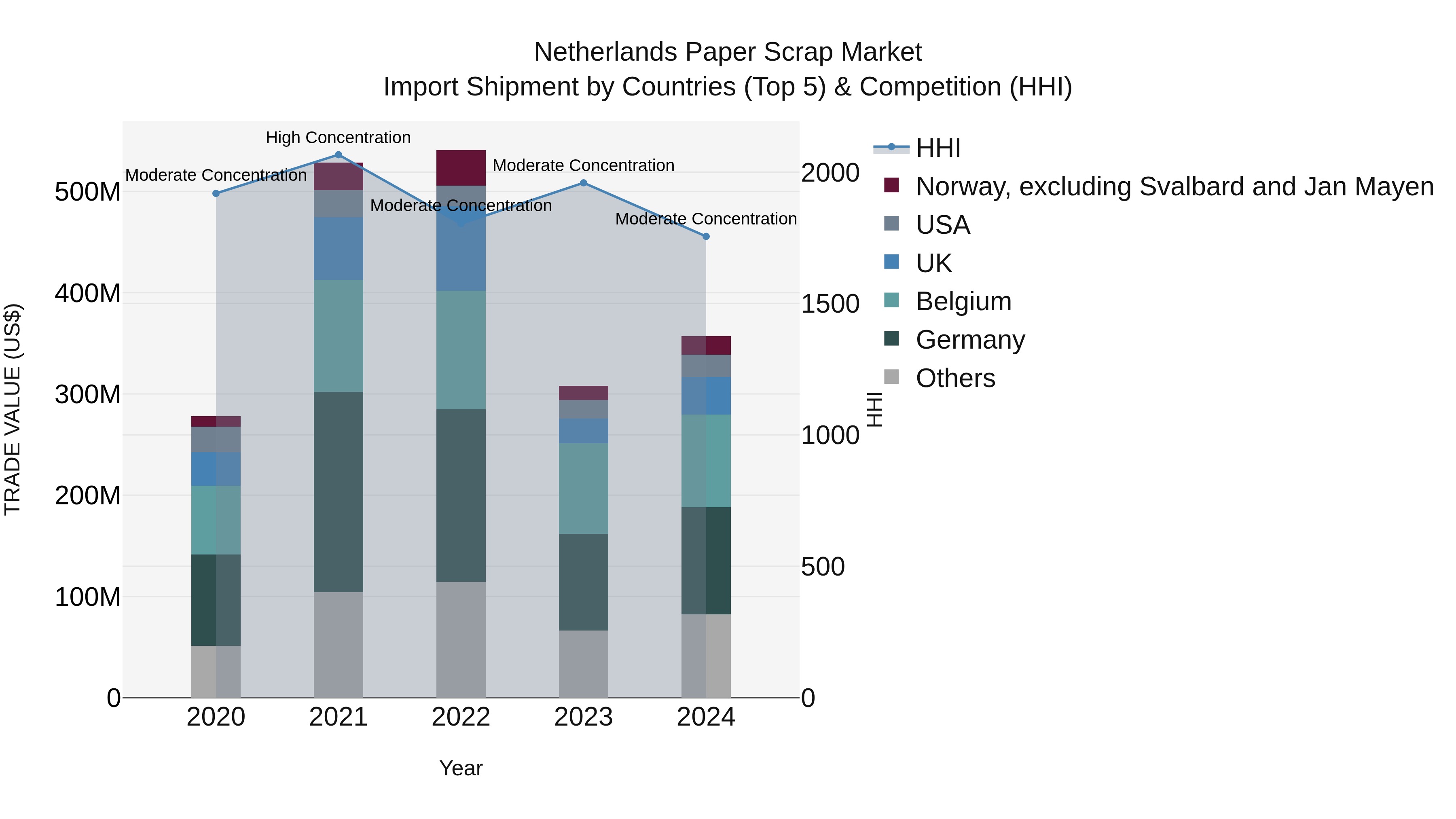 Netherlands Paper Scrap Market Top 5 Importing Countries and Market Competition (HHI) Analysis