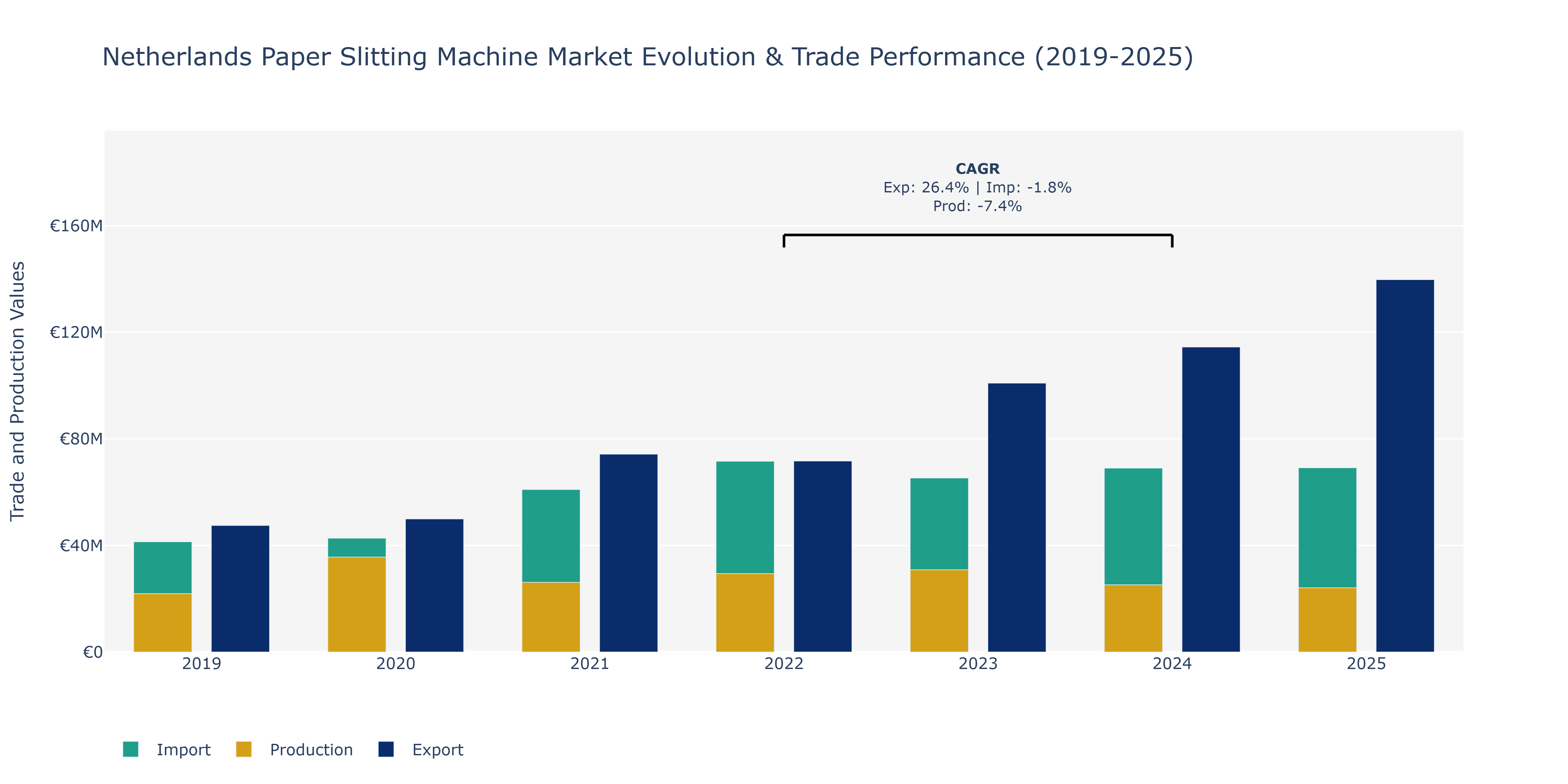 Netherlands Paper Slitting Machine Market: Production & Trade Performance (2019-2025)