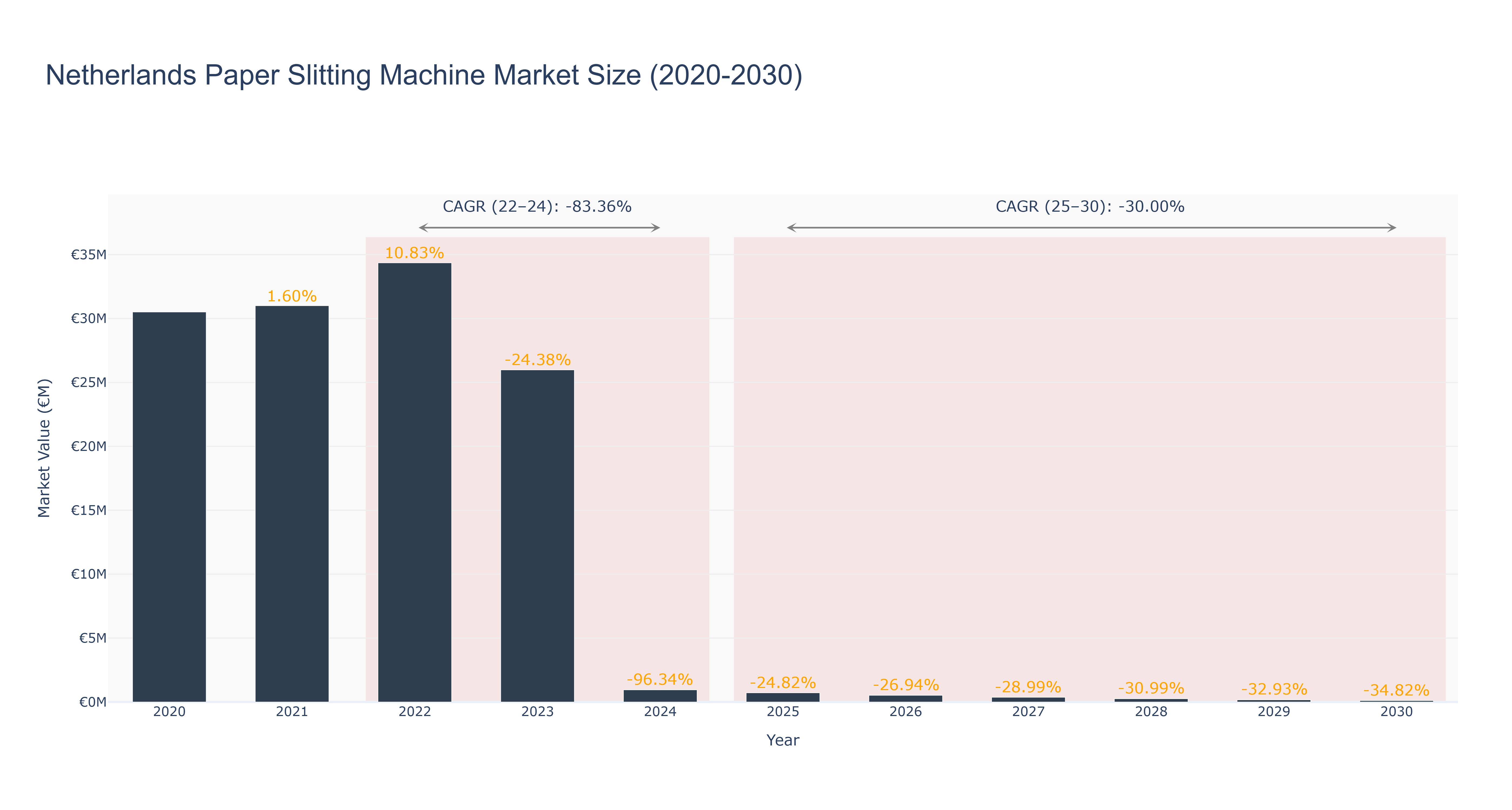 Netherlands Paper Slitting Machine Market Size (2020-2030)