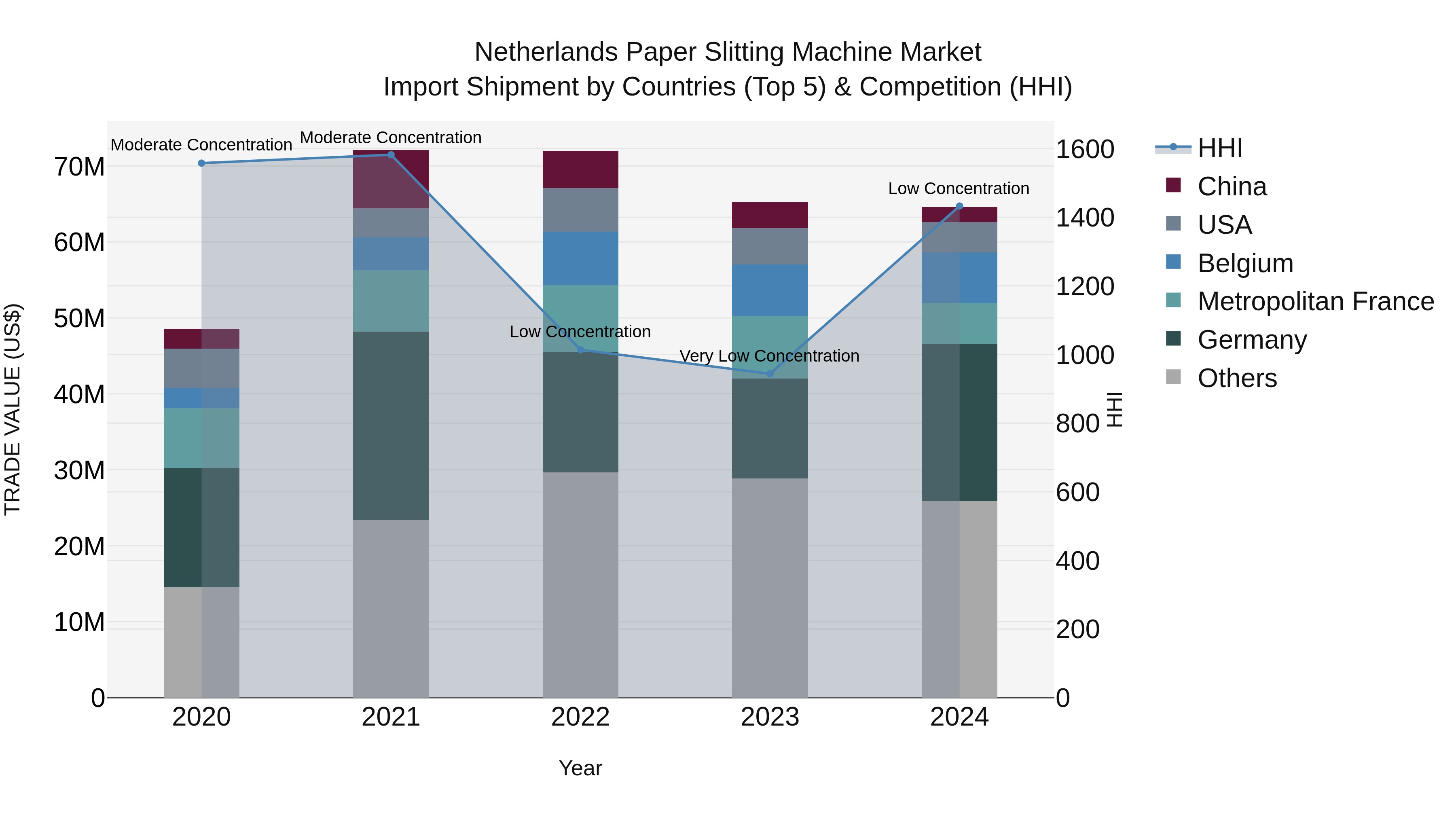 Netherlands Paper Slitting Machine Market Top 5 Importing Countries and Market Competition (HHI) Analysis