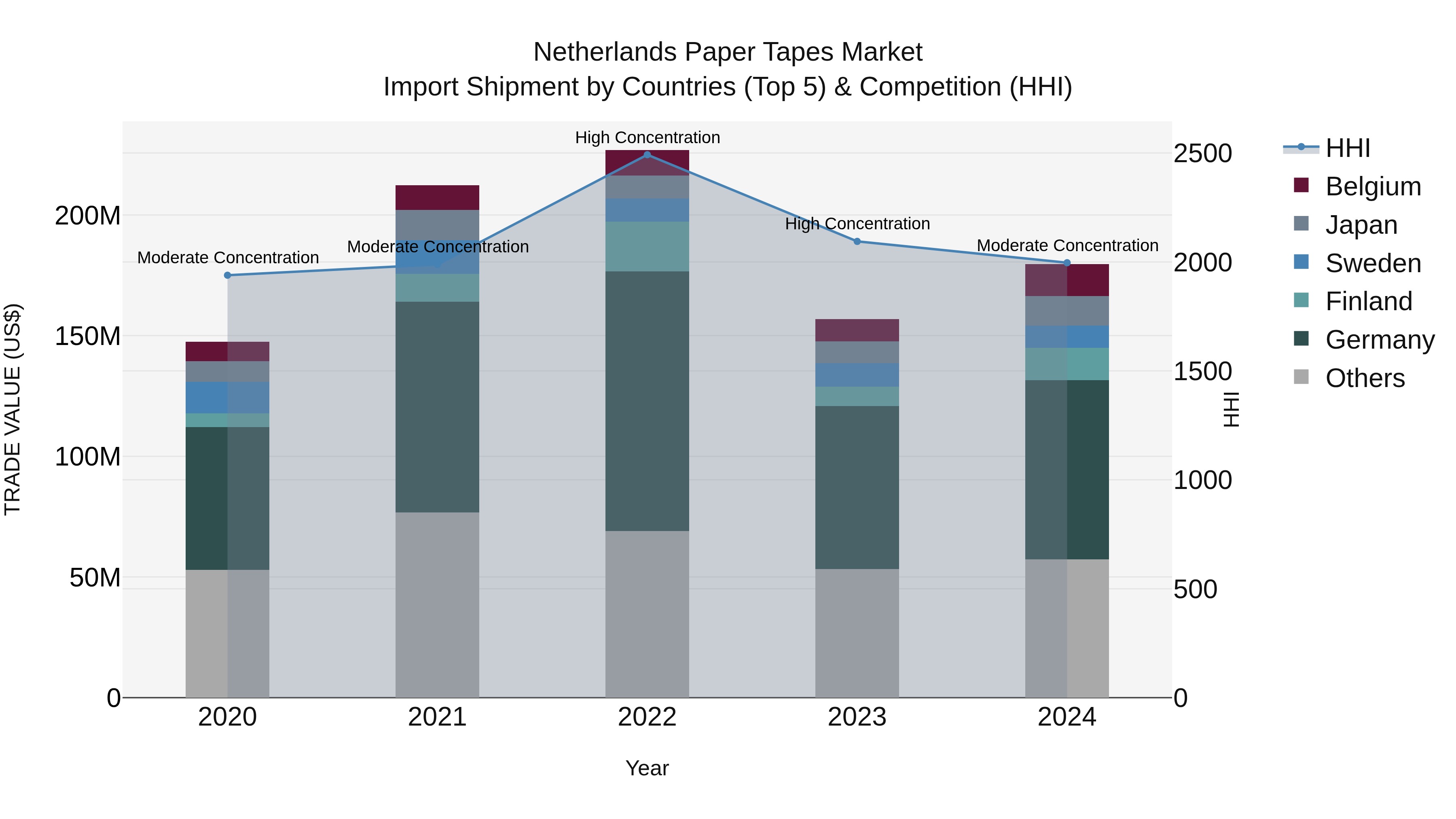 Netherlands Paper Tapes Market Import Shipment by Countries (Top 5) & Competition (HHI)