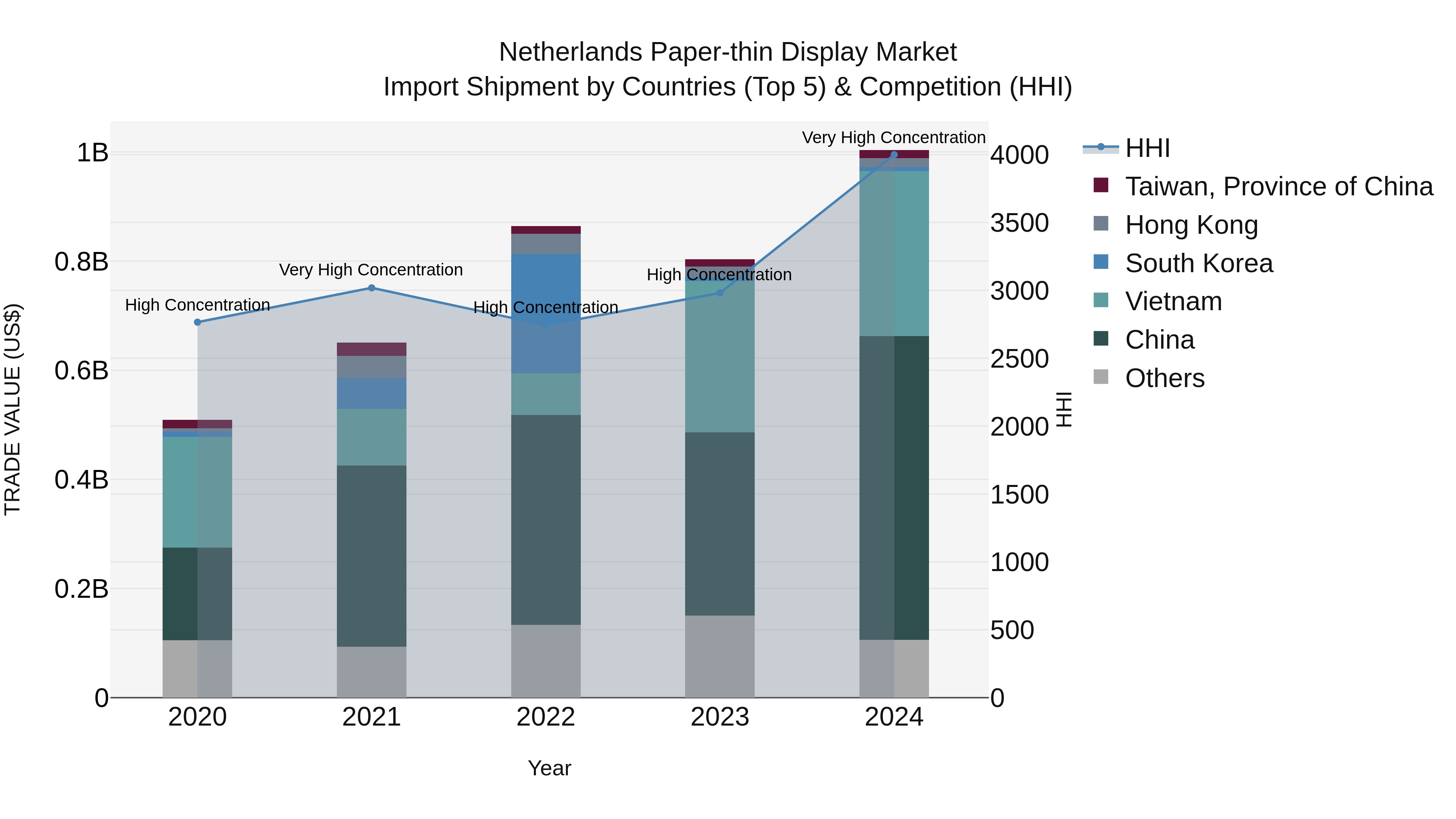 Netherlands Paper-thin Display Market Import Shipment by Countries (Top 5) & Competition (HHI)