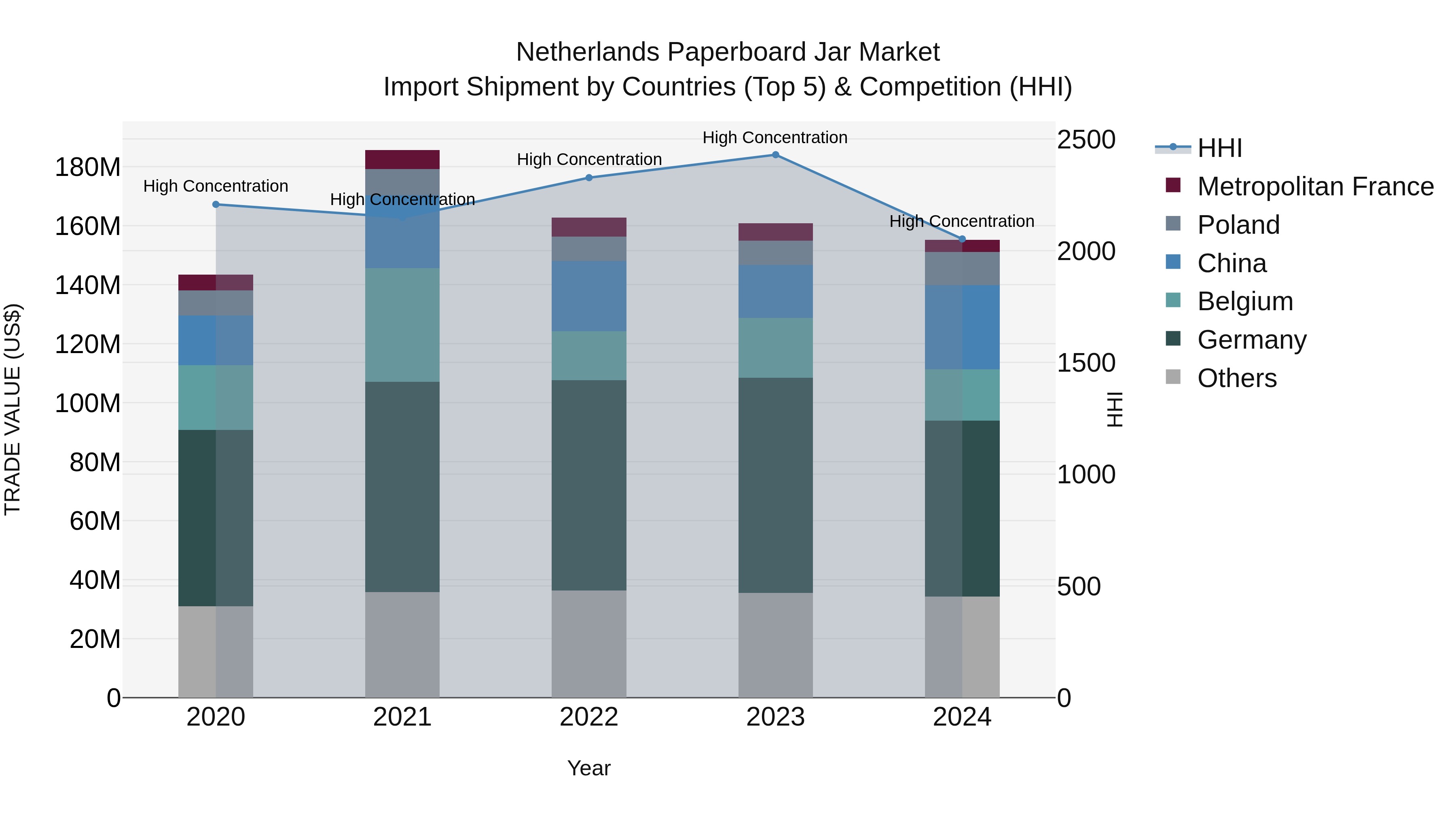 Netherlands Paperboard Jar Market Import Shipment by Countries (Top 5) & Competition (HHI)