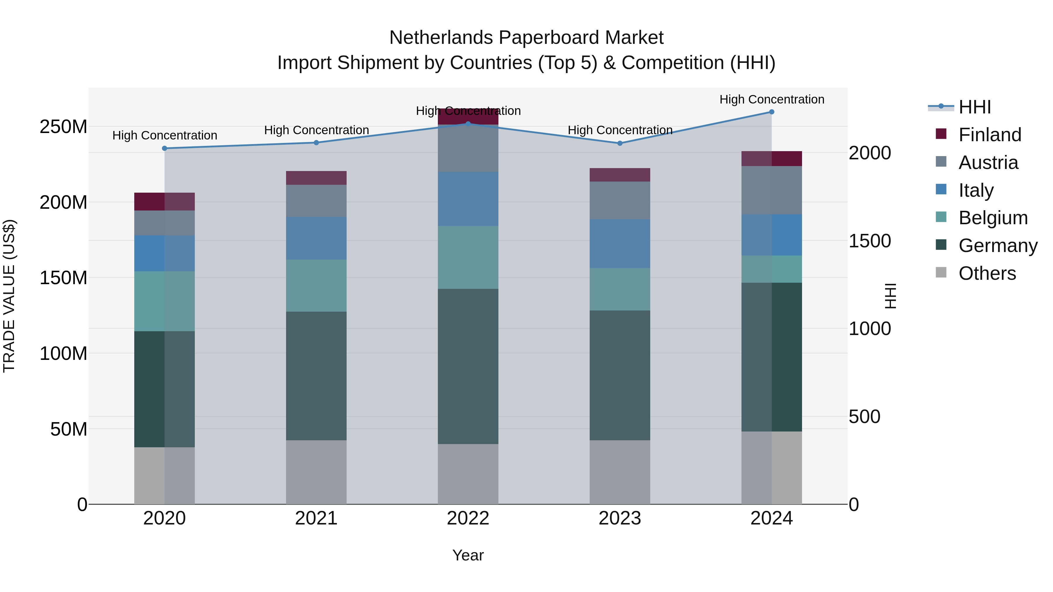 Netherlands Paperboard Market Top 5 Importing Countries and Market Competition (HHI) Analysis