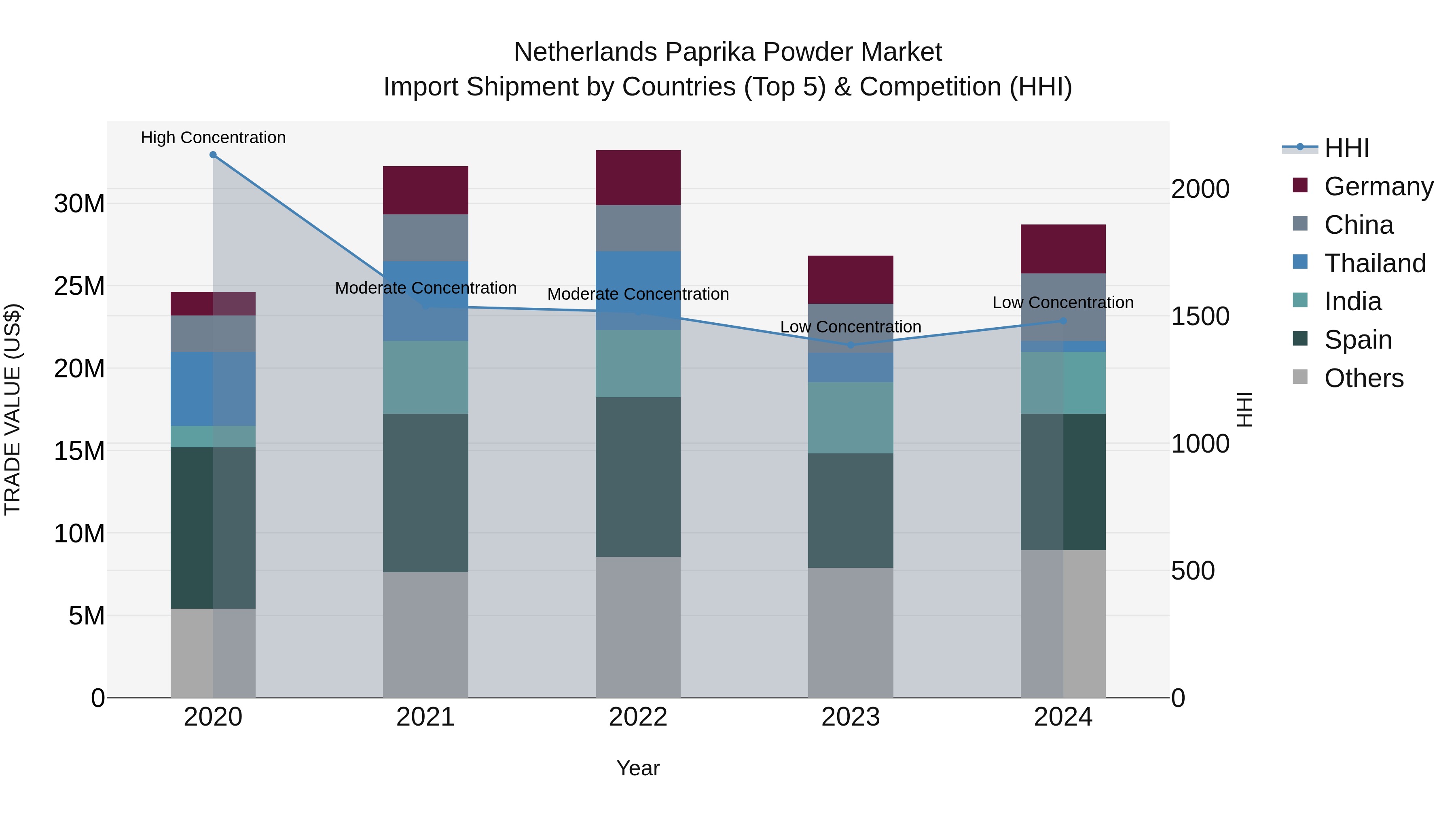 Netherlands Paprika Powder Market Import Shipment by Countries (Top 5) & Competition (HHI)