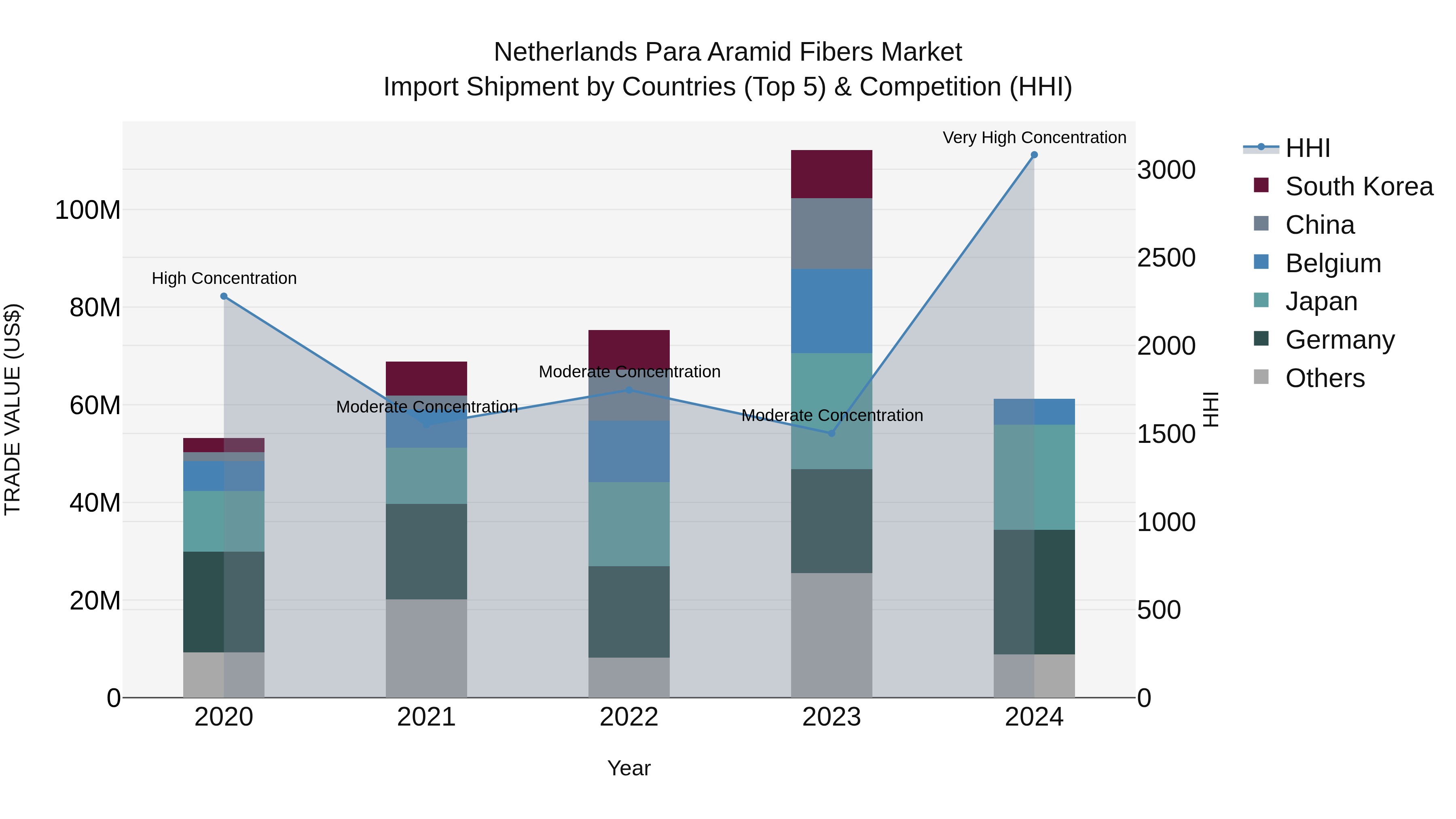 Netherlands Para Aramid Fibers Market Top 5 Importing Countries and Market Competition (HHI) Analysis