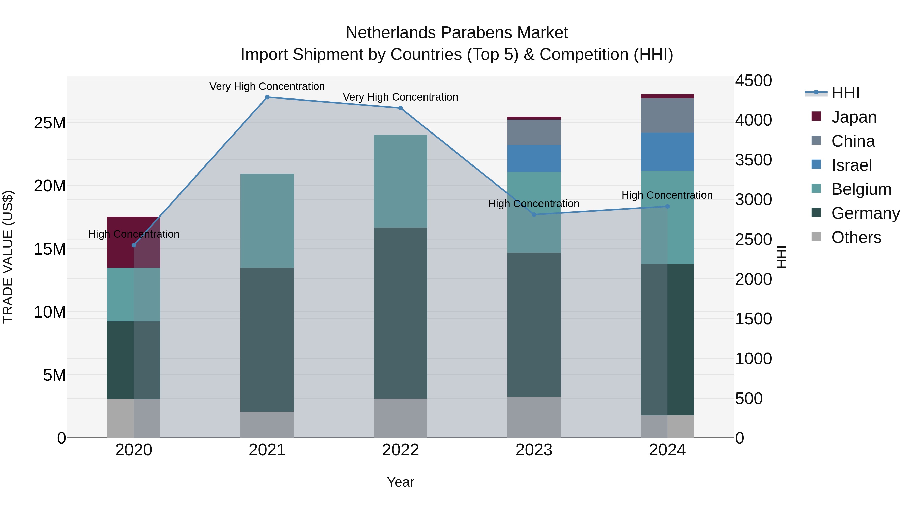 Netherlands Parabens Market Import Shipment by Countries (Top 5) & Competition (HHI)