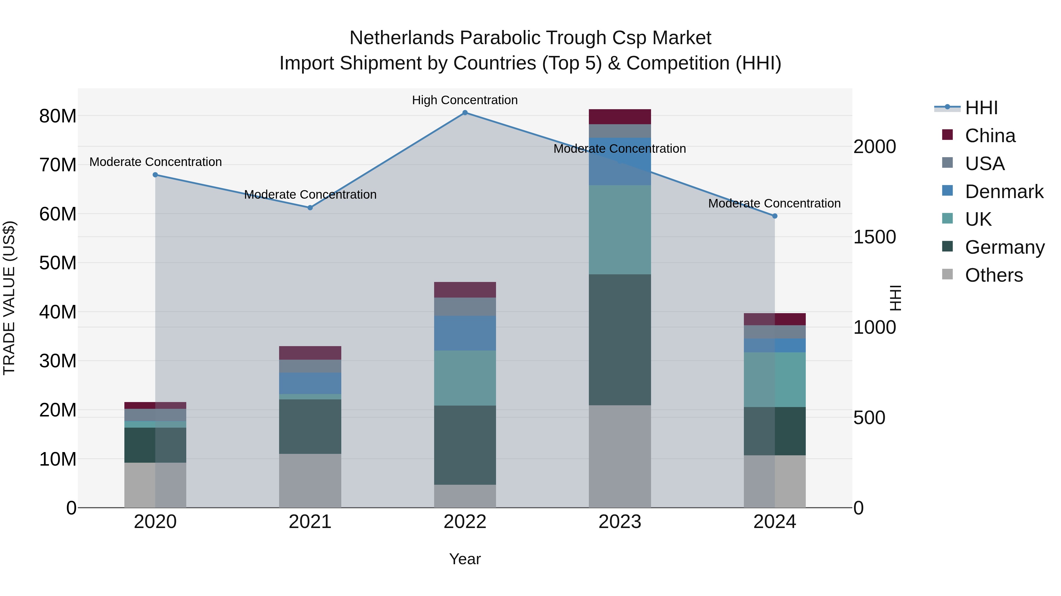 Netherlands Parabolic Trough Csp Market Top 5 Importing Countries and Market Competition (HHI) Analysis