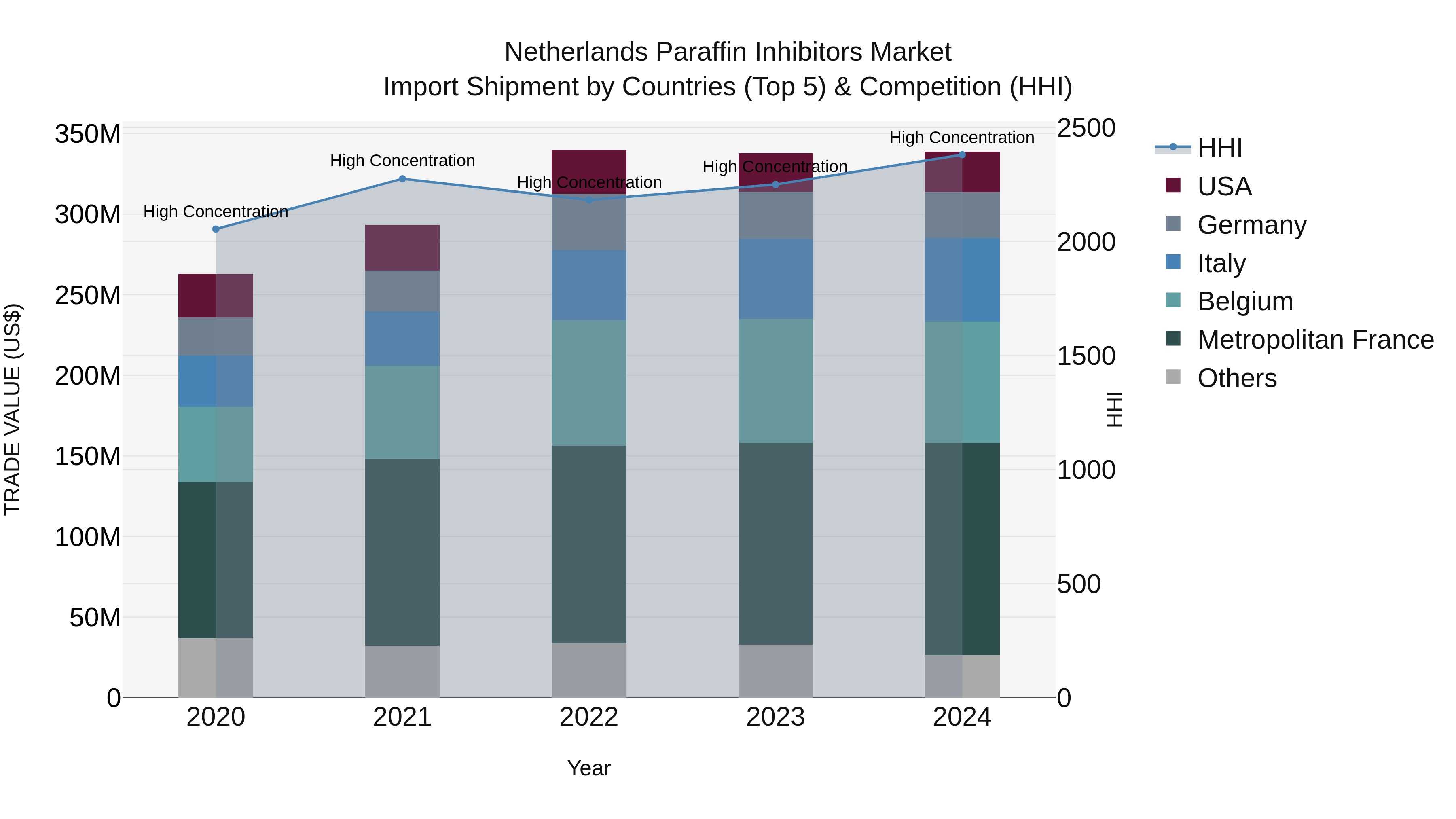 Netherlands Paraffin Inhibitors Market Import Shipment by Countries (Top 5) & Competition (HHI)