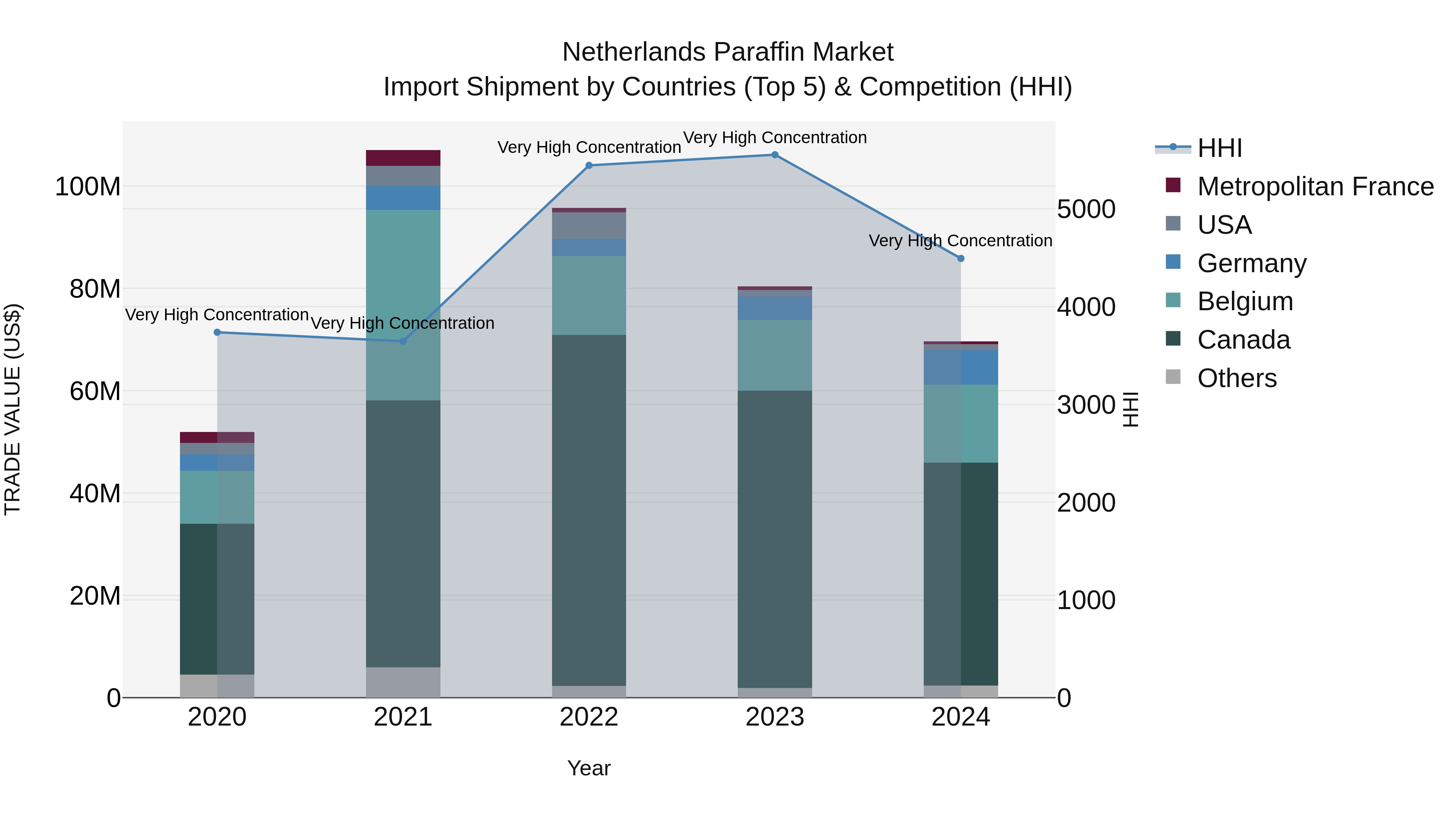 Netherlands Paraffin Market Import Shipment by Countries (Top 5) & Competition (HHI)