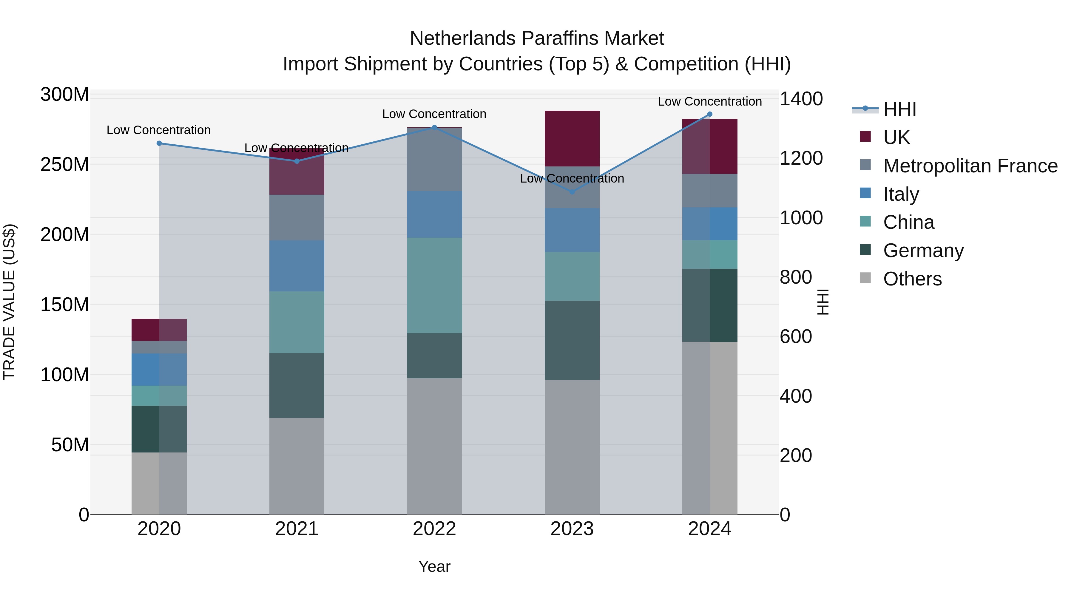 Netherlands Paraffins Market Top 5 Importing Countries and Market Competition (HHI) Analysis
