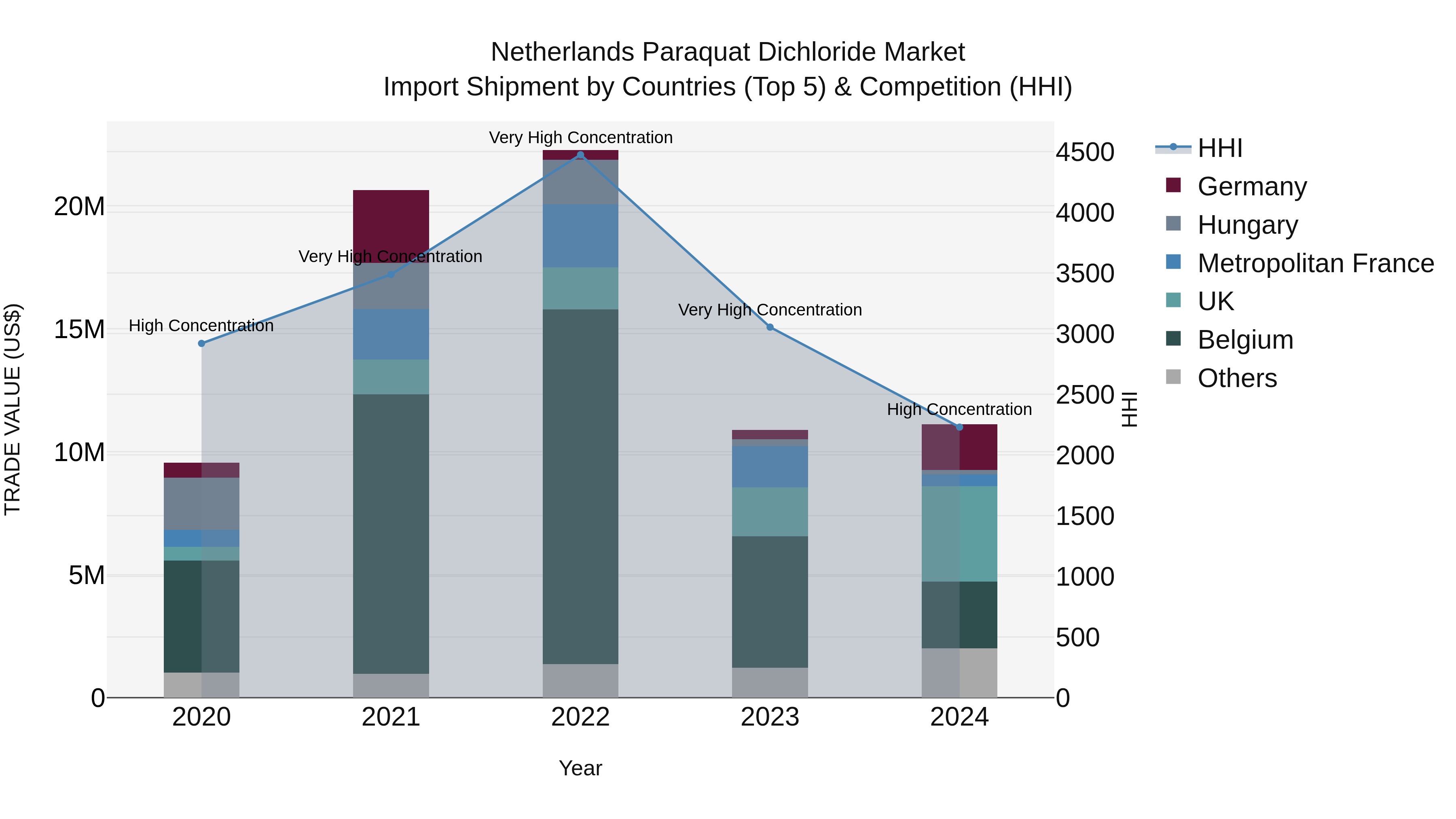 Netherlands Paraquat Dichloride Market Top 5 Importing Countries and Market Competition (HHI) Analysis