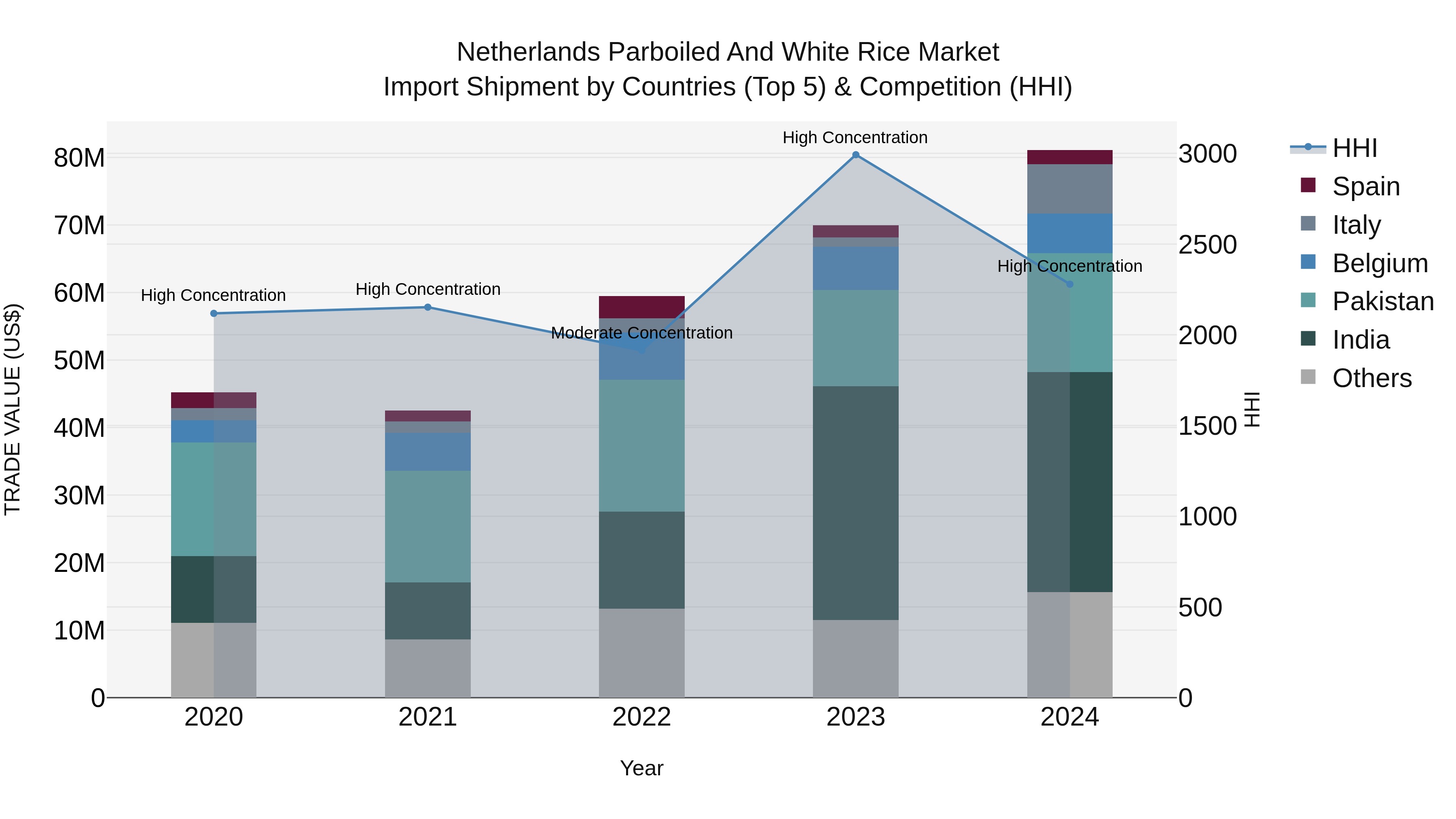Netherlands Parboiled And White Rice Market Import Shipment by Countries (Top 5) & Competition (HHI)