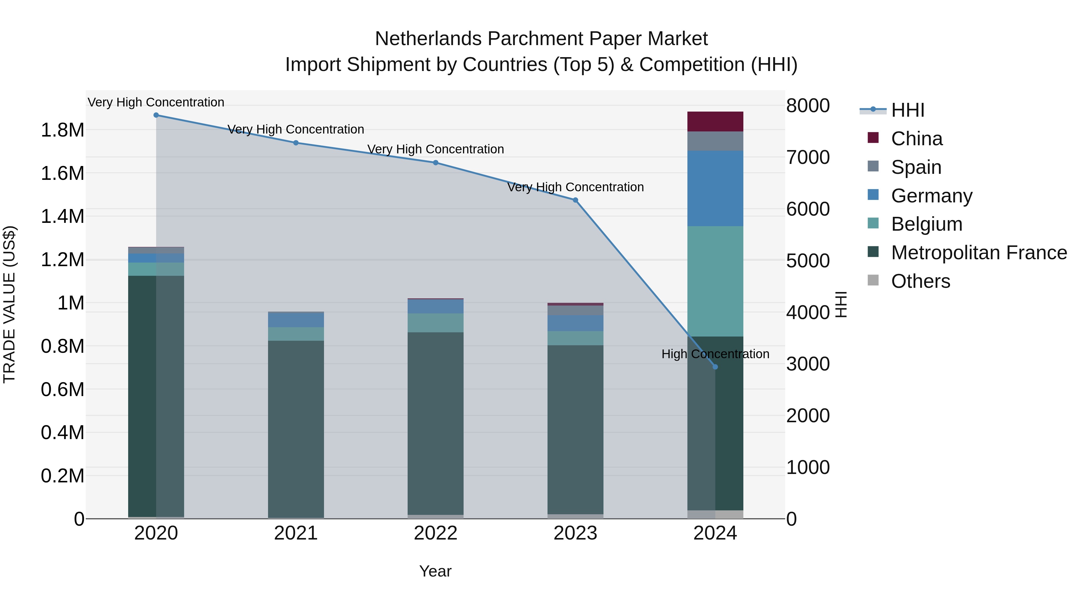 Netherlands Parchment Paper Market Top 5 Importing Countries and Market Competition (HHI) Analysis