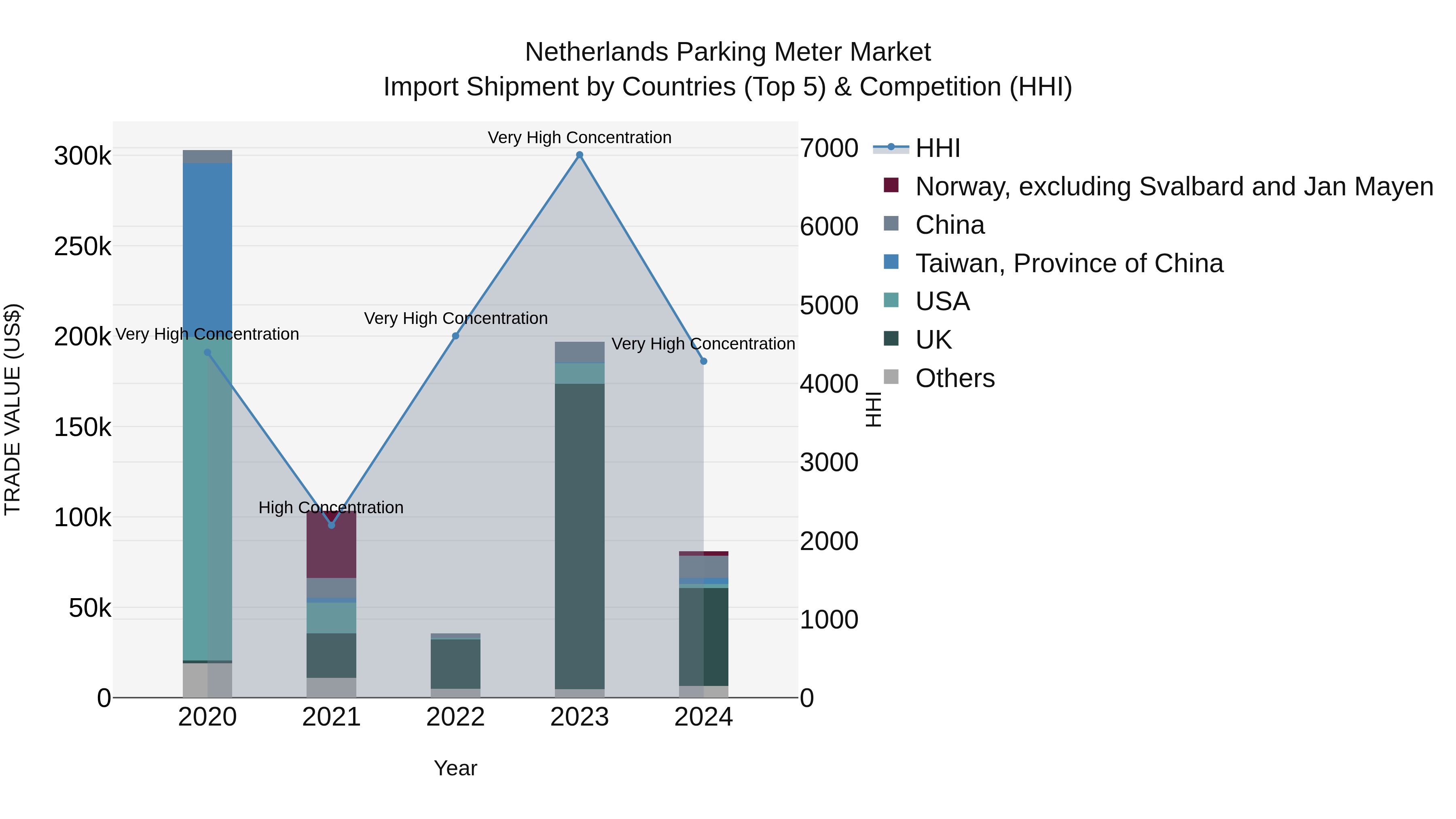 Netherlands Parking Meter Market Top 5 Importing Countries and Market Competition (HHI) Analysis