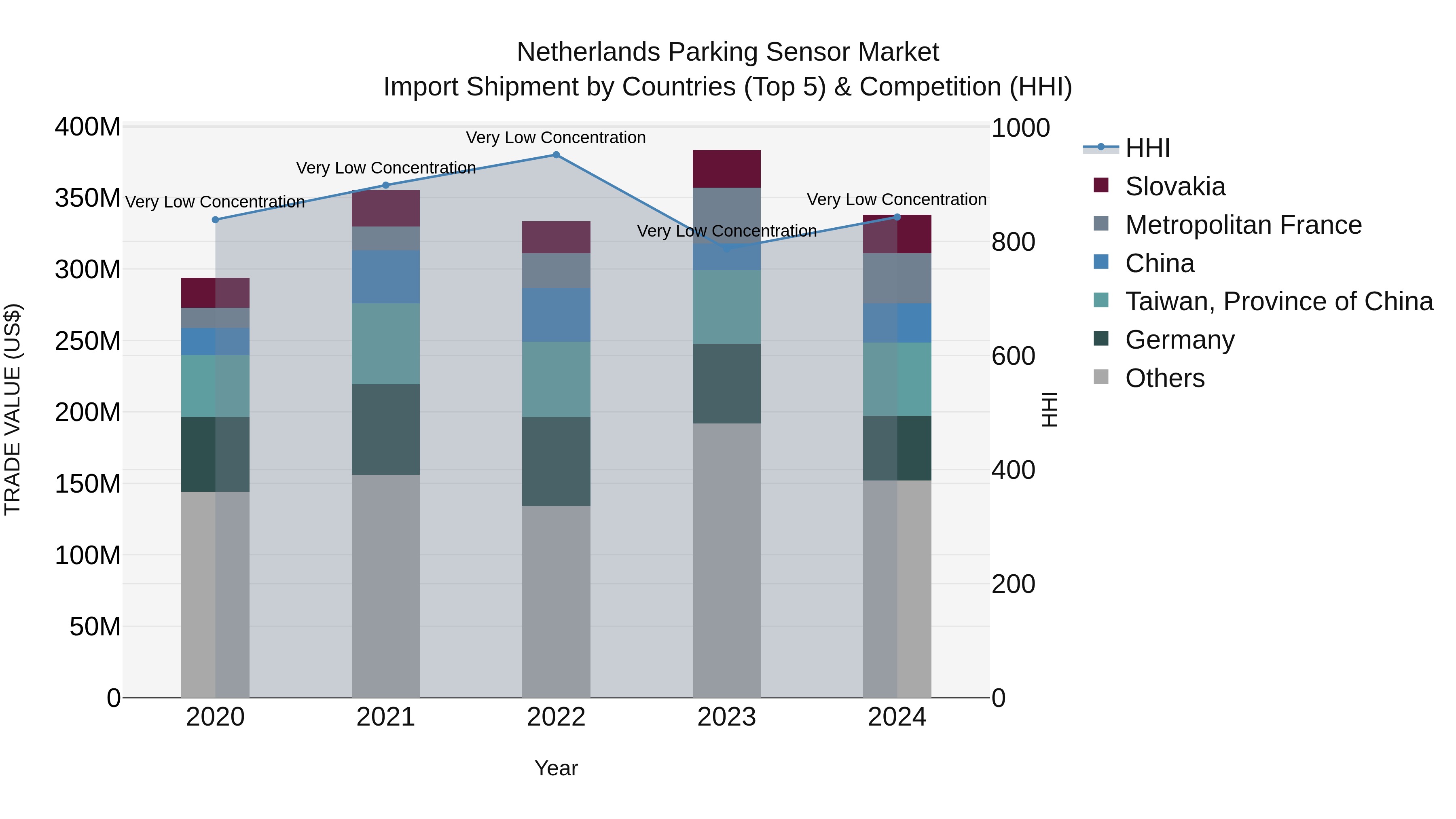Netherlands Parking Sensor Market Import Shipment by Countries (Top 5) & Competition (HHI)