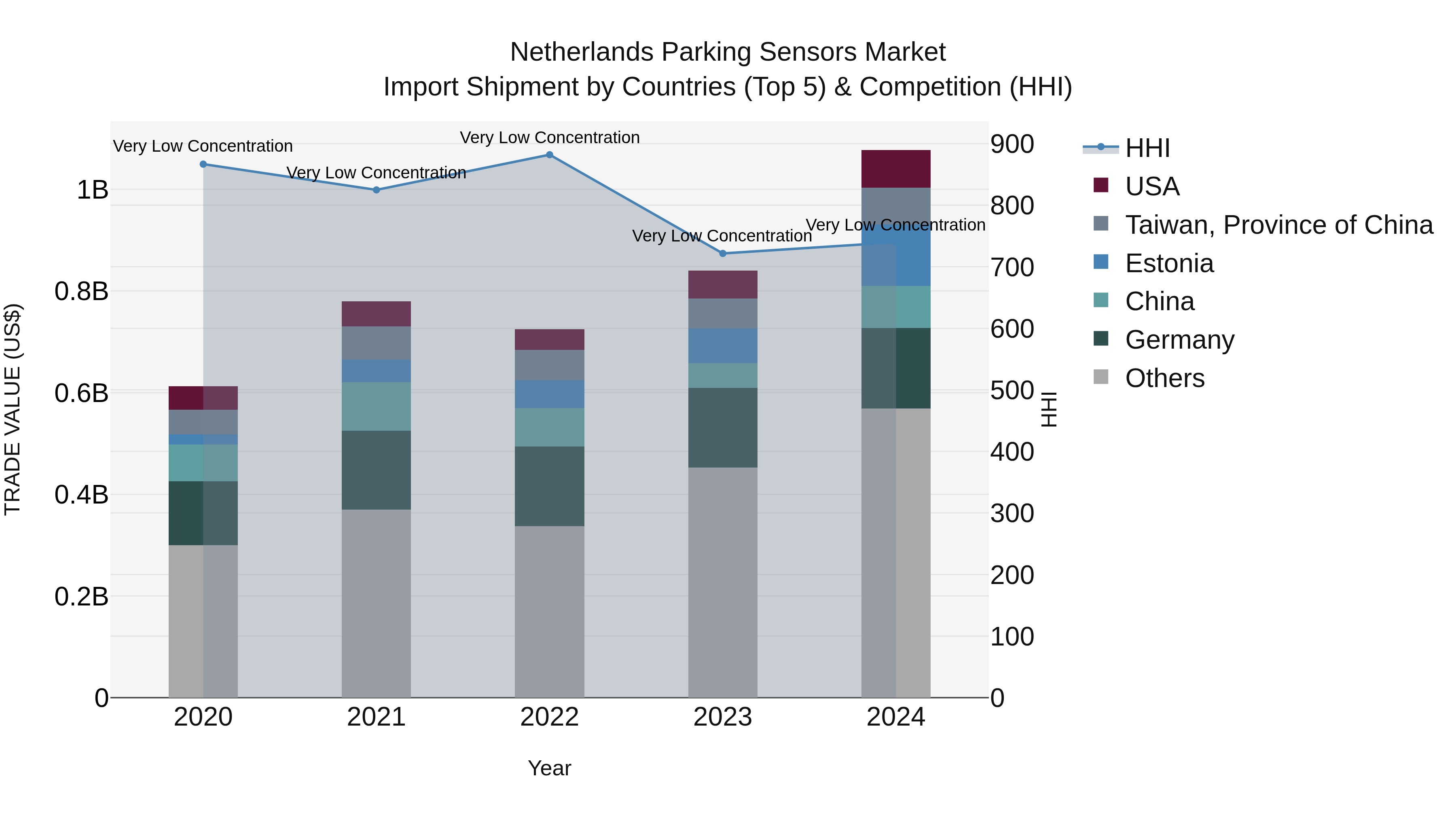 Netherlands Parking Sensors Market Top 5 Importing Countries and Market Competition (HHI) Analysis