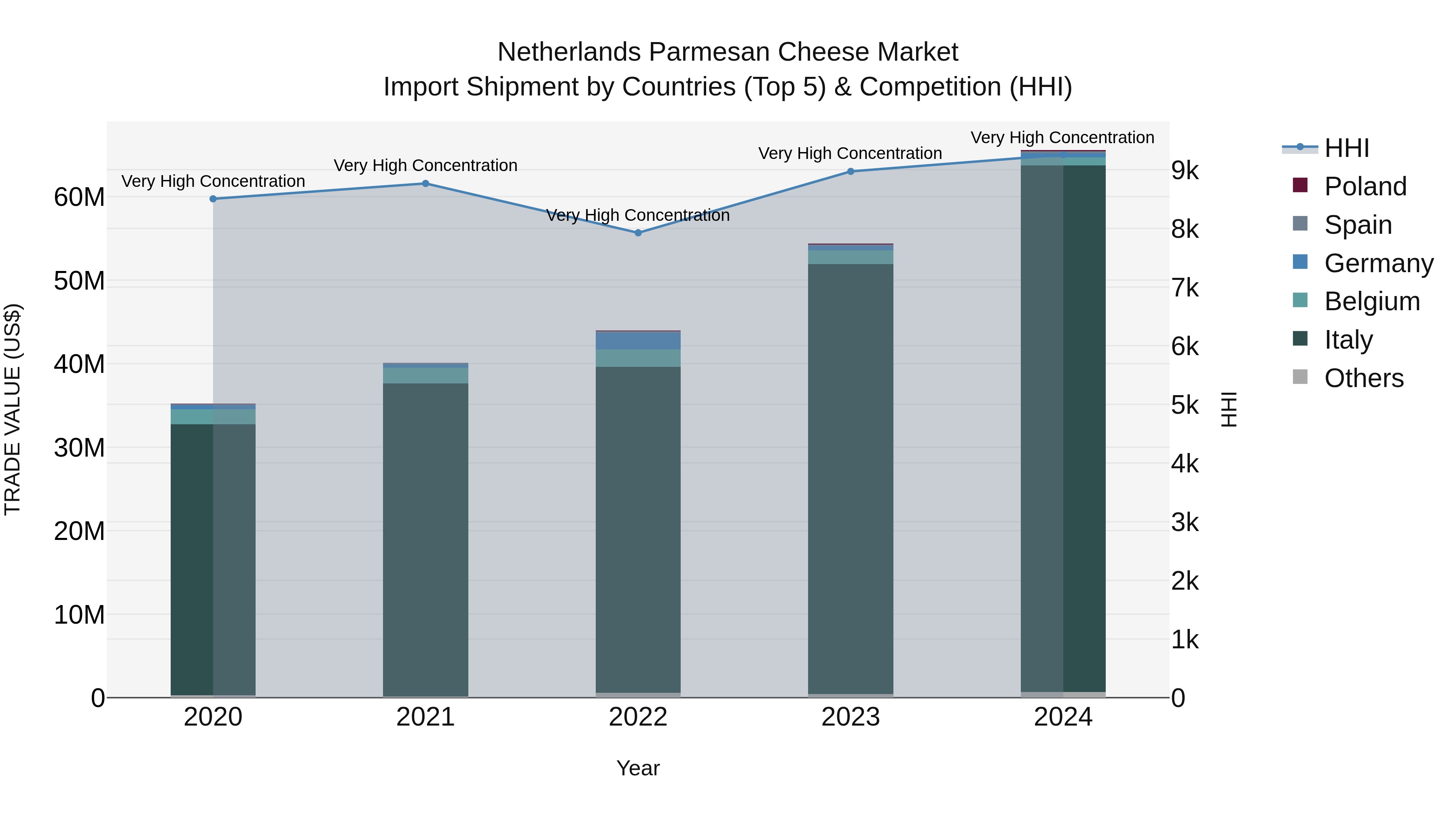 Netherlands Parmesan Cheese Market Import Shipment by Countries (Top 5) & Competition (HHI)