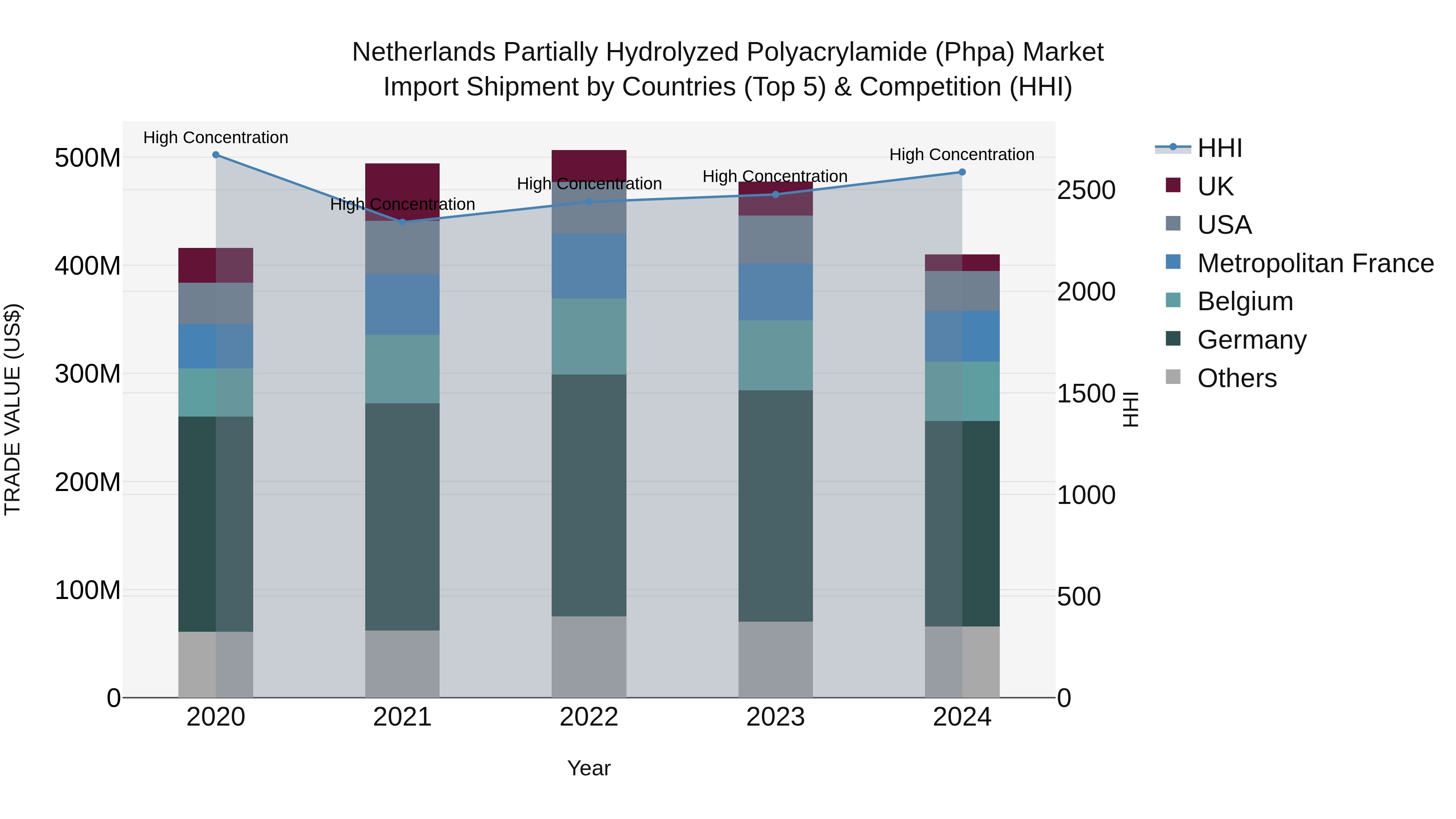 Netherlands Partially Hydrolyzed Polyacrylamide (phpa) Market Import Shipment by Countries (Top 5) & Competition (HHI)