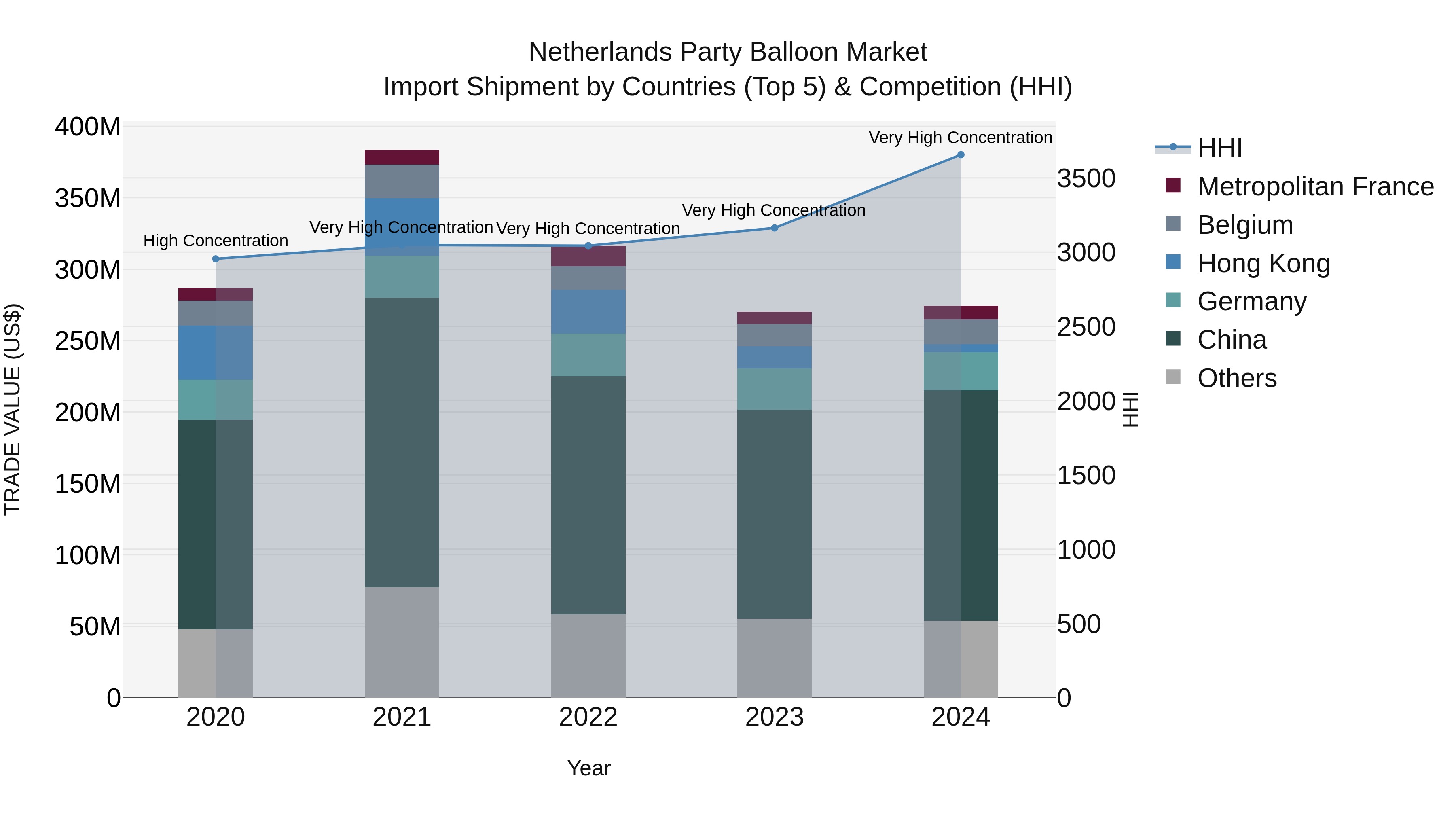 Netherlands Party Balloon Market Import Shipment by Countries (Top 5) & Competition (HHI)