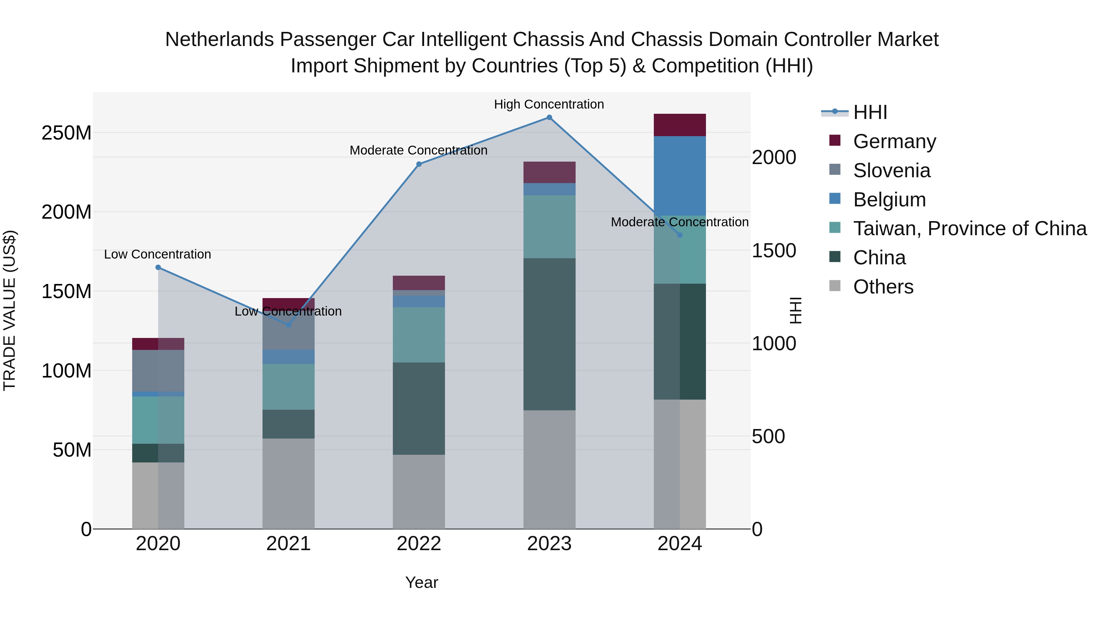 Netherlands Passenger Car Intelligent Chassis and Chassis Domain Controller Market Top 5 Importing Countries and Market Competition (HHI) Analysis