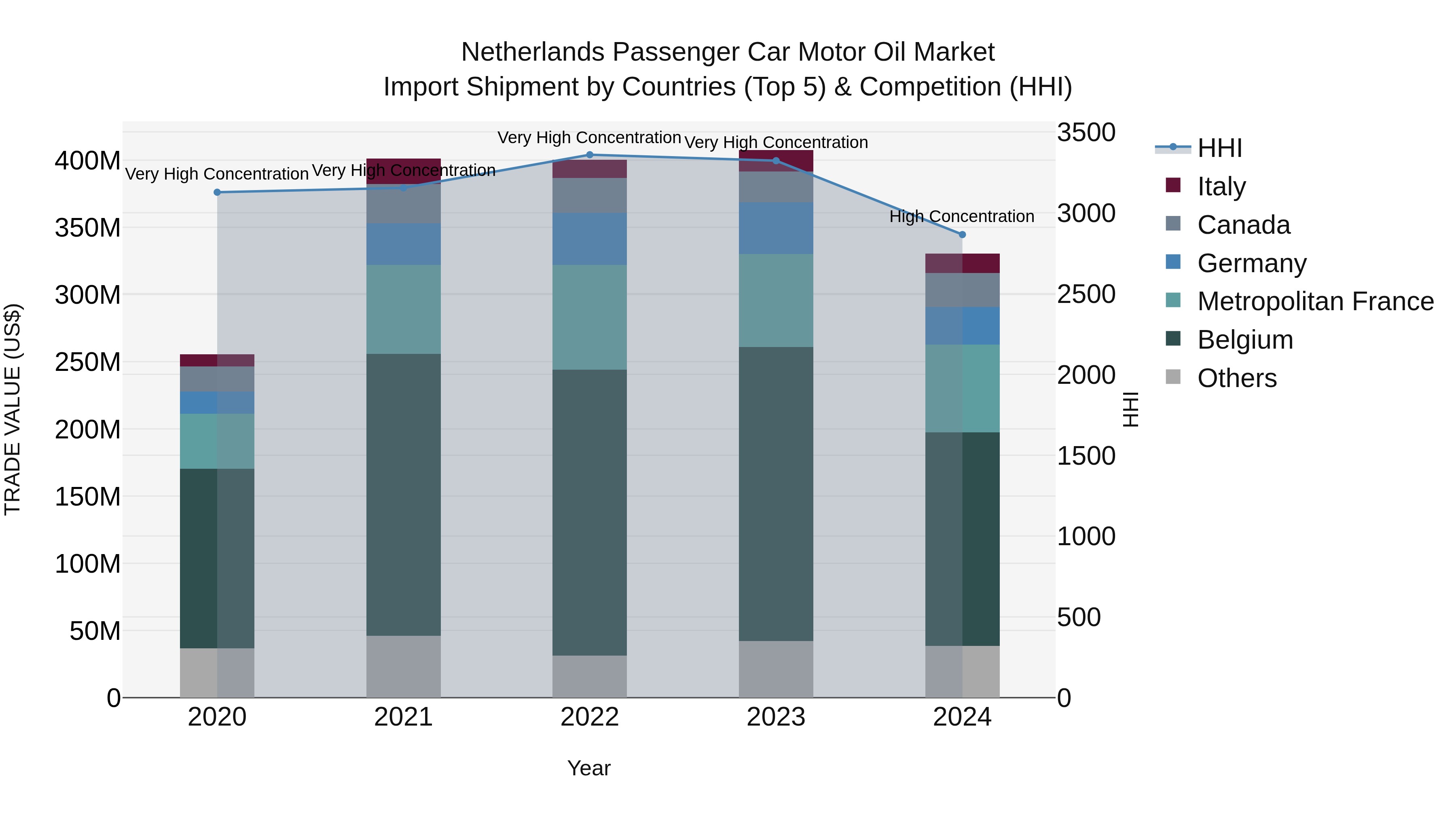 Netherlands Passenger Car Motor Oil Market Top 5 Importing Countries and Market Competition (HHI) Analysis