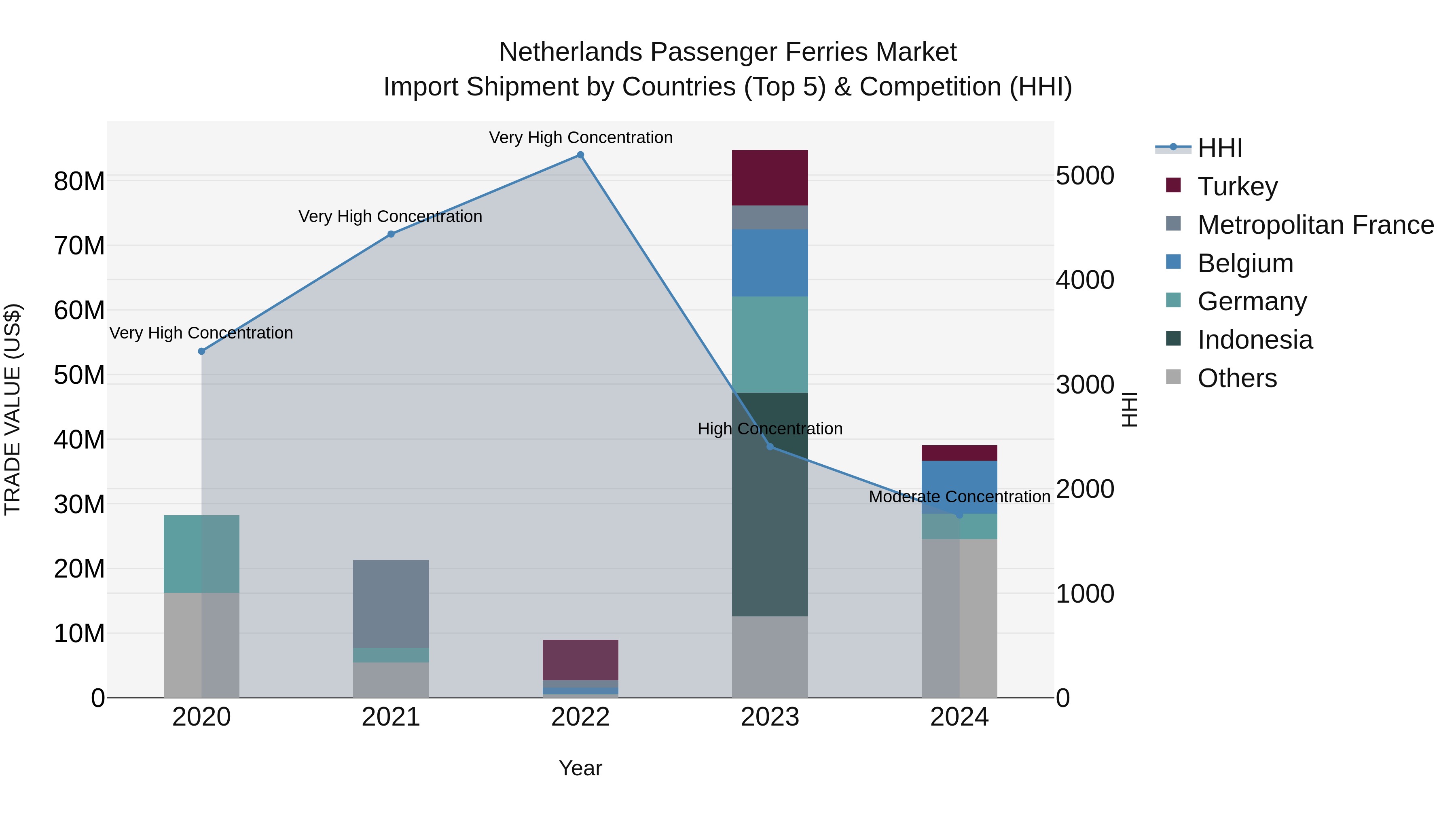 Netherlands Passenger Ferries Market Import Shipment by Countries (Top 5) & Competition (HHI)