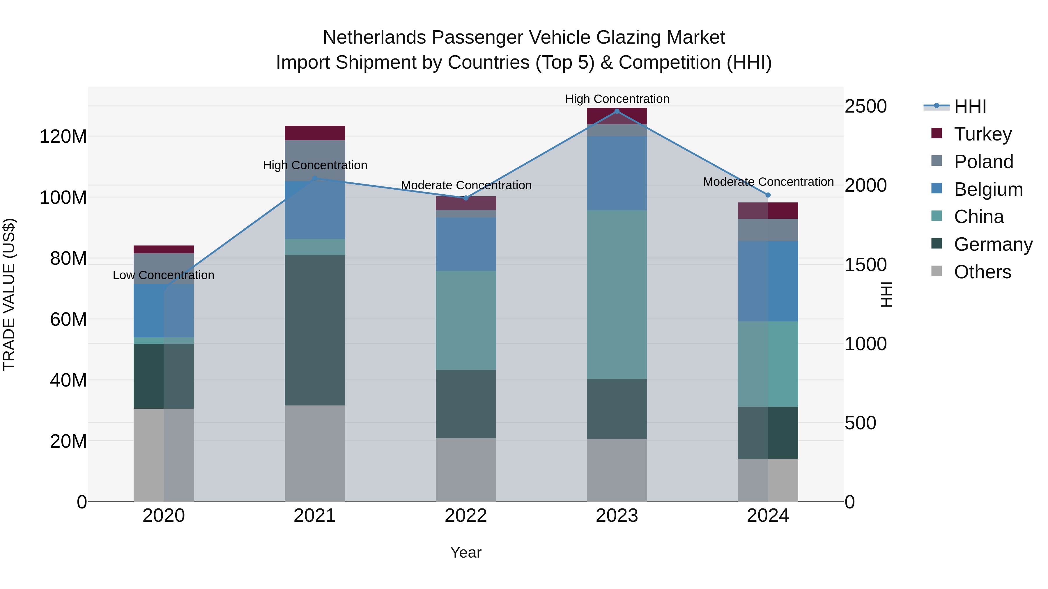 Netherlands Passenger Vehicle Glazing Market Top 5 Importing Countries and Market Competition (HHI) Analysis
